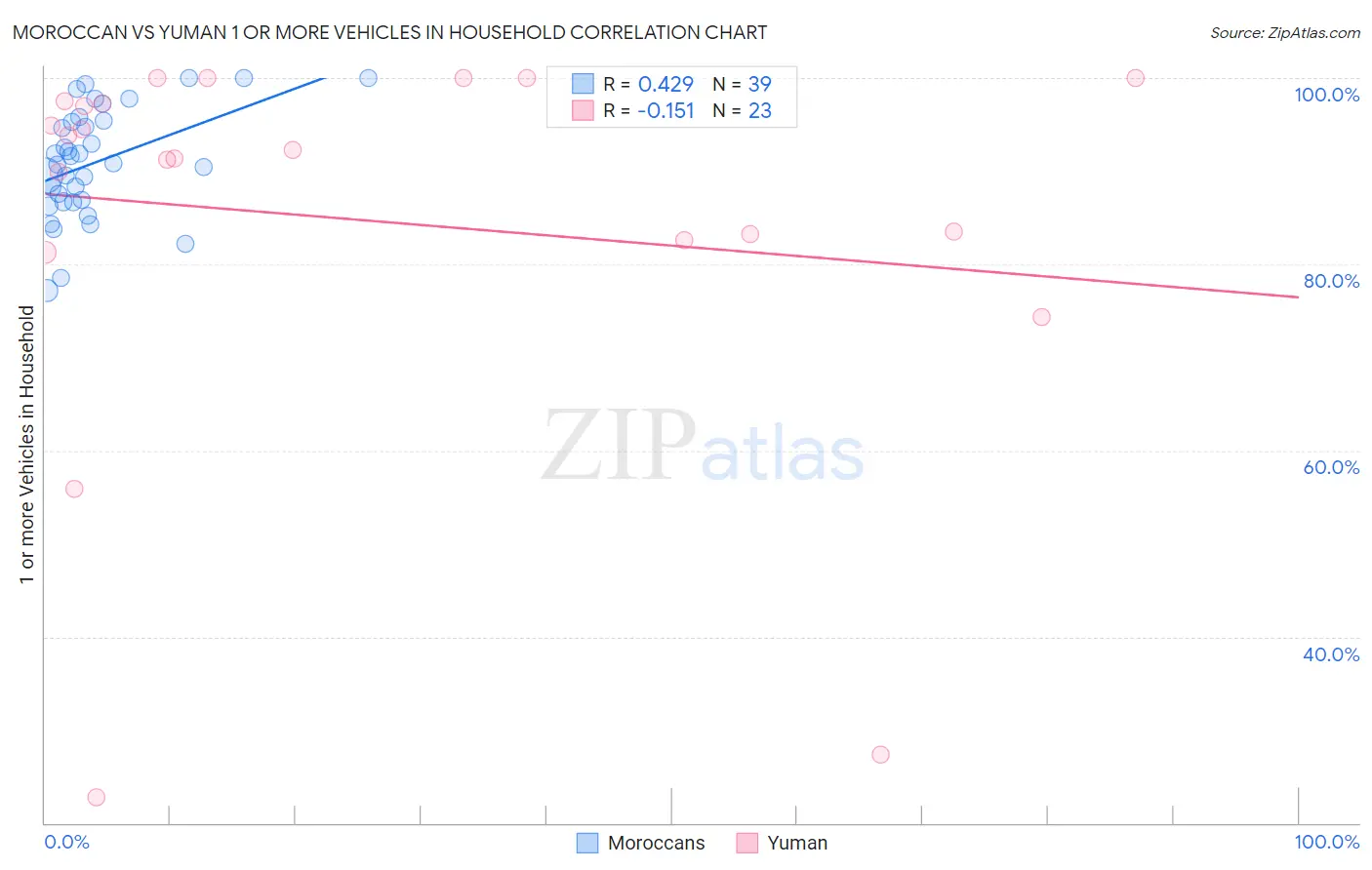 Moroccan vs Yuman 1 or more Vehicles in Household