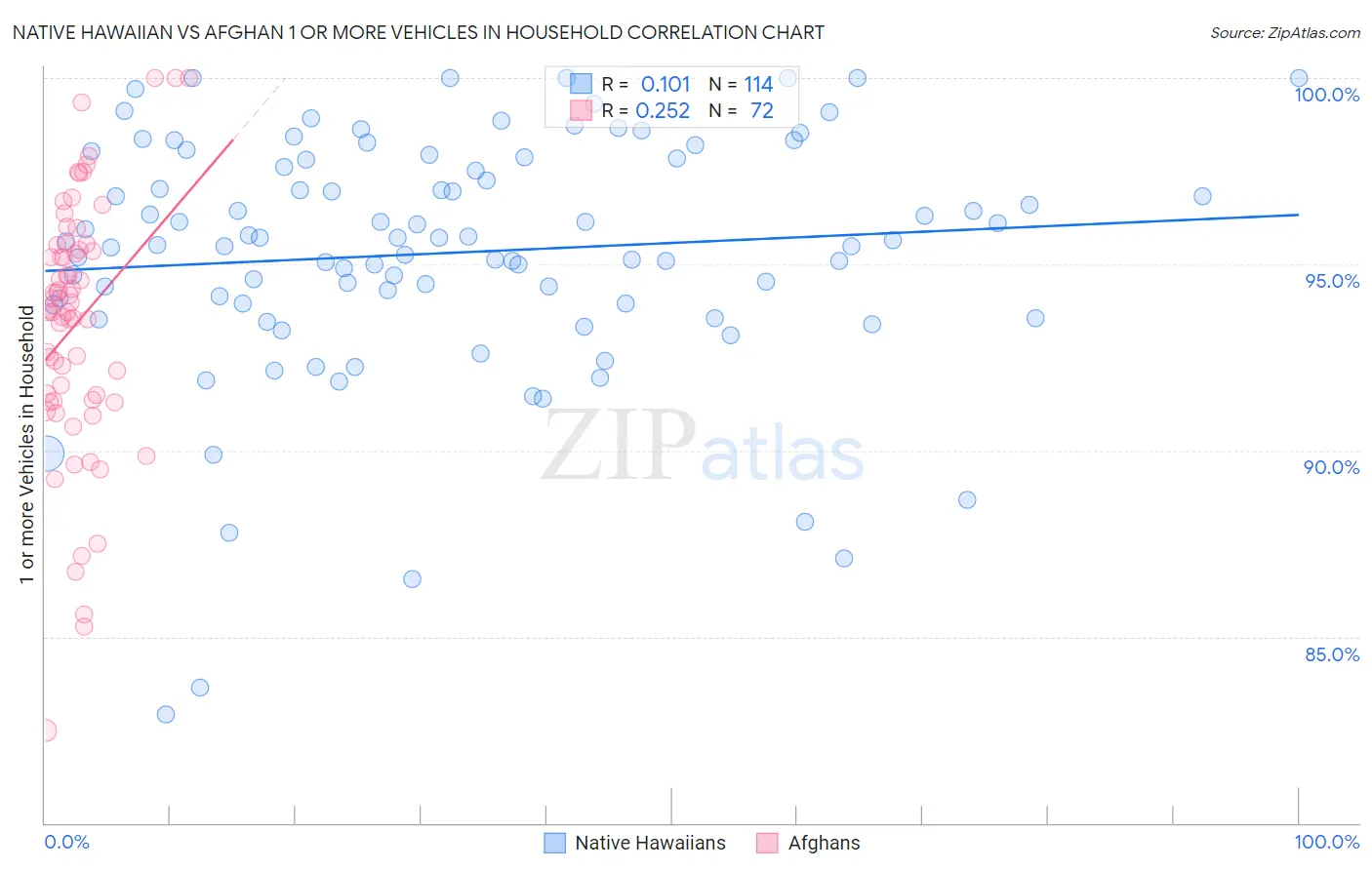 Native Hawaiian vs Afghan 1 or more Vehicles in Household