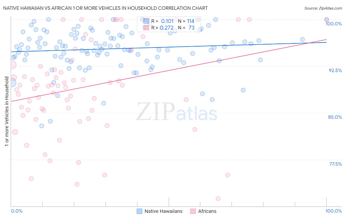 Native Hawaiian vs African 1 or more Vehicles in Household