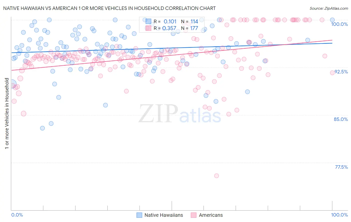 Native Hawaiian vs American 1 or more Vehicles in Household