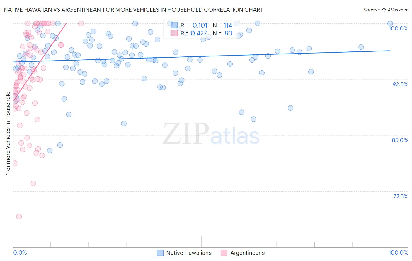 Native Hawaiian vs Argentinean 1 or more Vehicles in Household