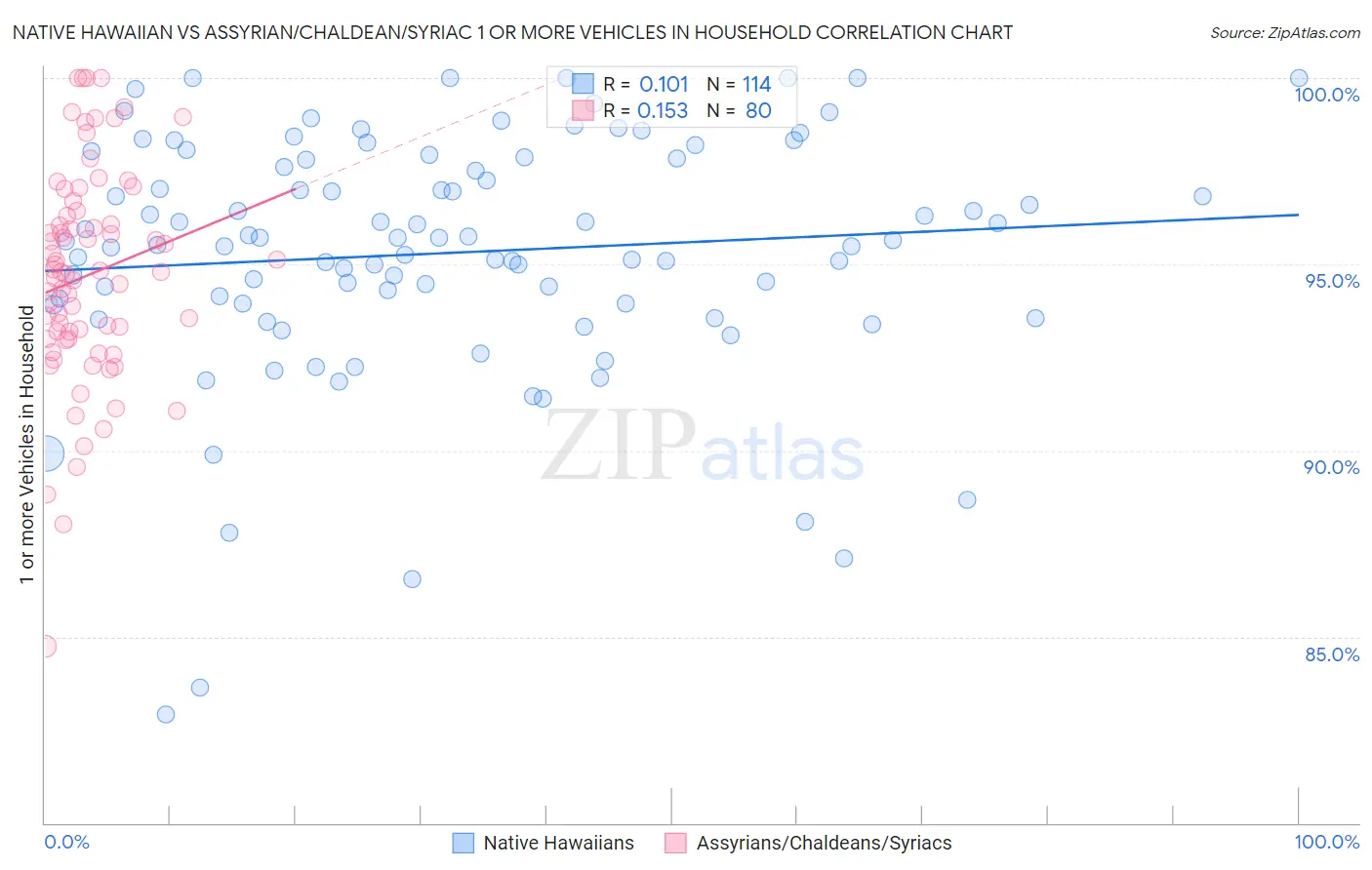 Native Hawaiian vs Assyrian/Chaldean/Syriac 1 or more Vehicles in Household