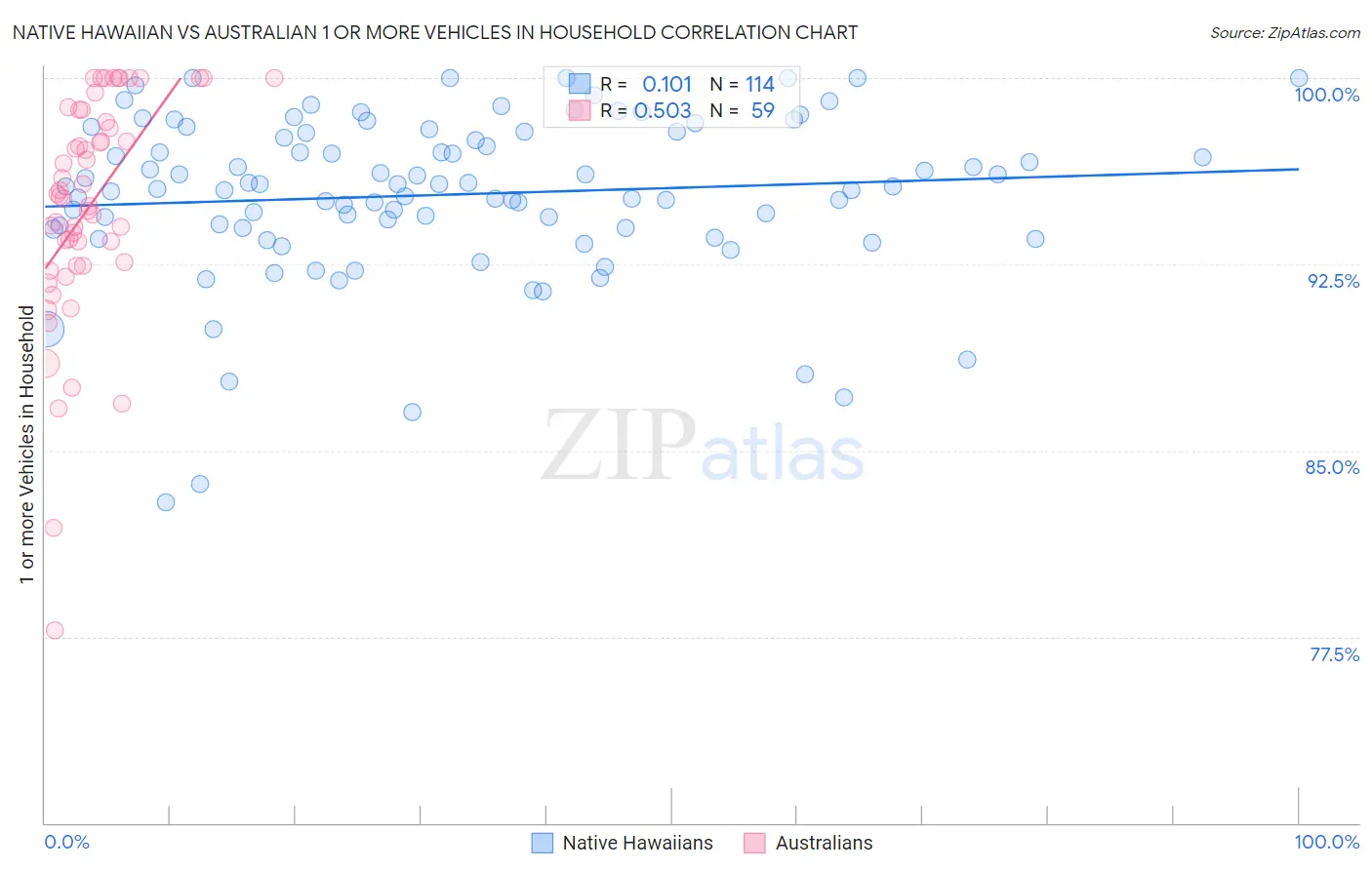 Native Hawaiian vs Australian 1 or more Vehicles in Household