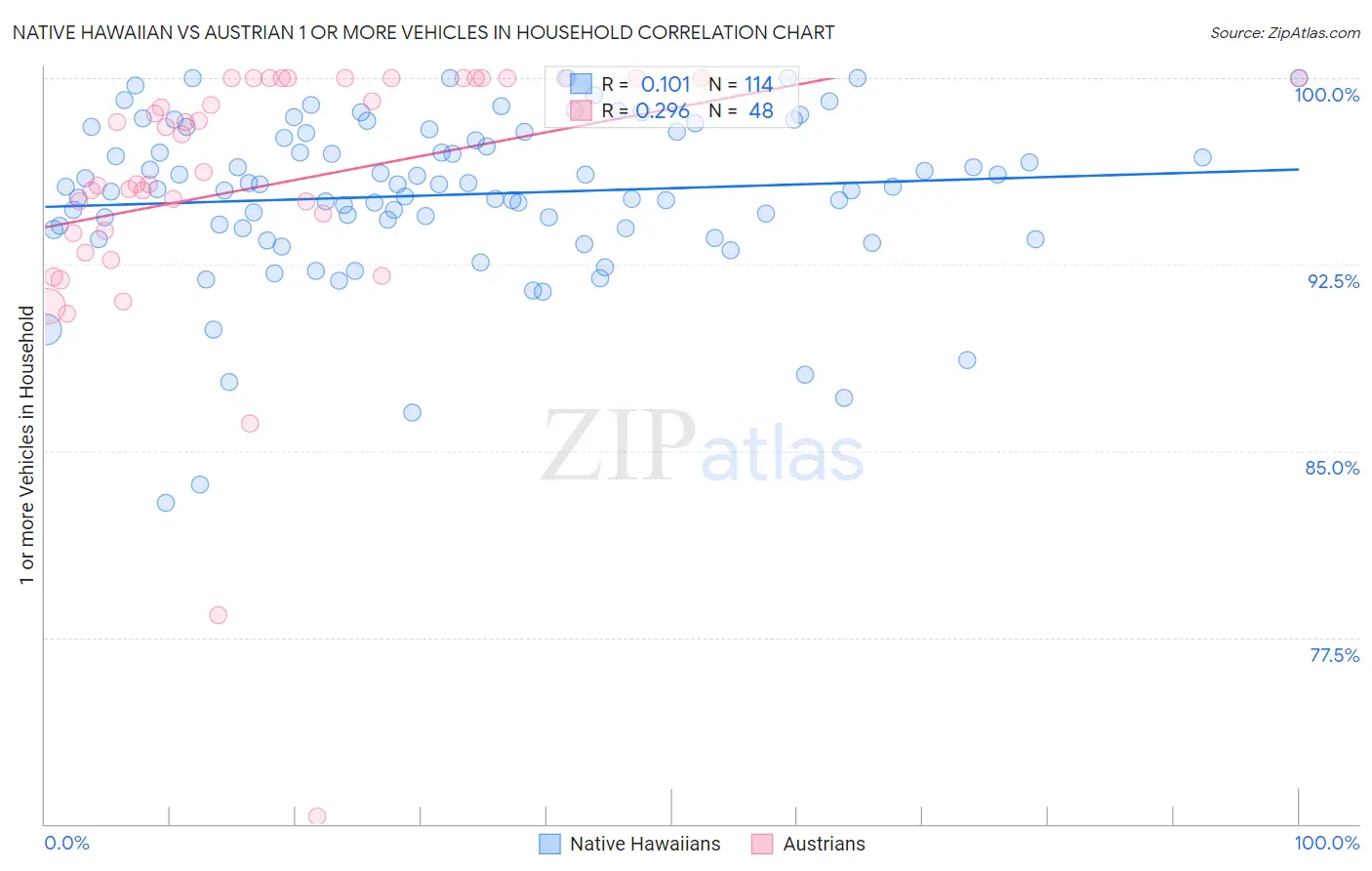 Native Hawaiian vs Austrian 1 or more Vehicles in Household
