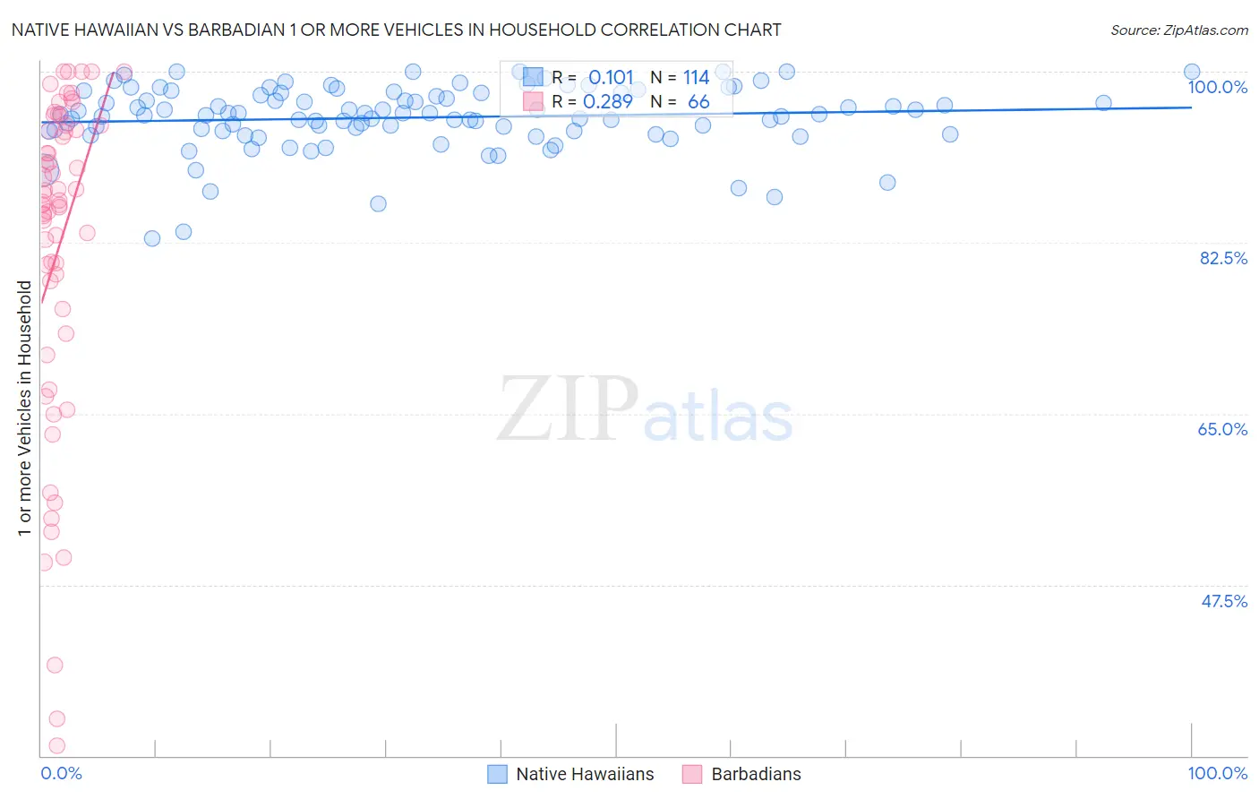 Native Hawaiian vs Barbadian 1 or more Vehicles in Household