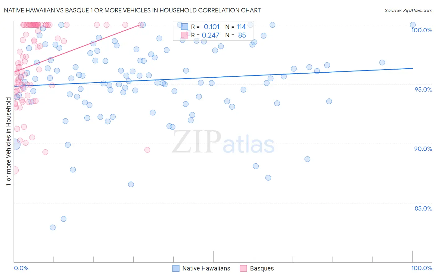 Native Hawaiian vs Basque 1 or more Vehicles in Household
