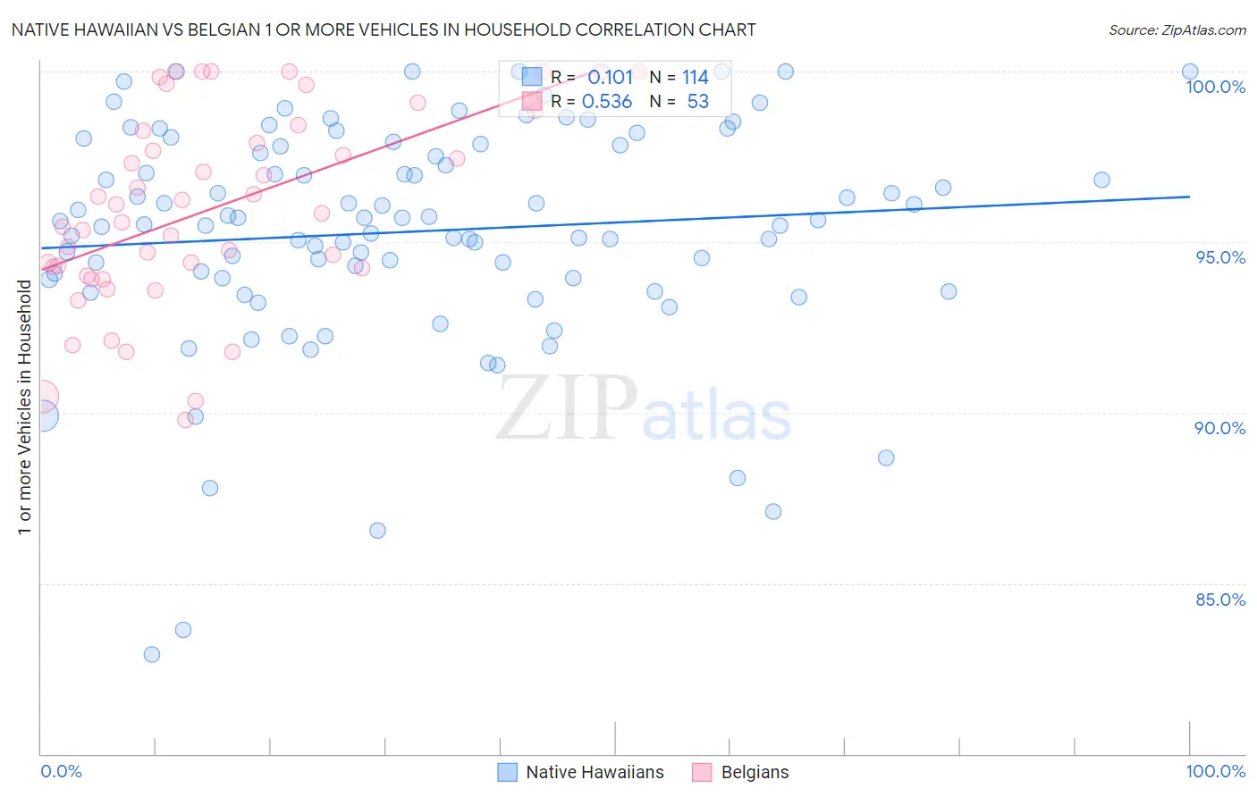 Native Hawaiian vs Belgian 1 or more Vehicles in Household