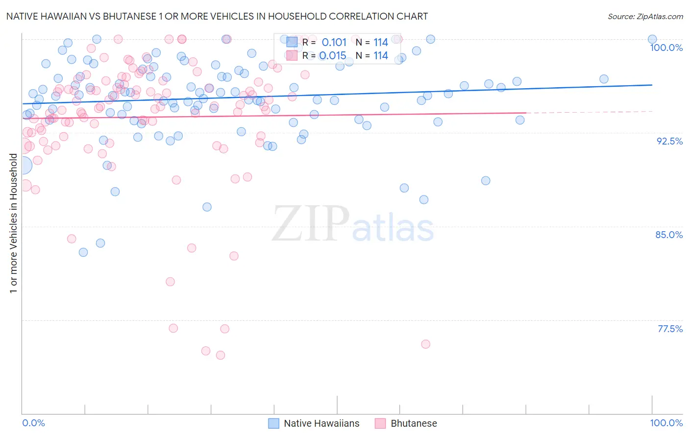 Native Hawaiian vs Bhutanese 1 or more Vehicles in Household