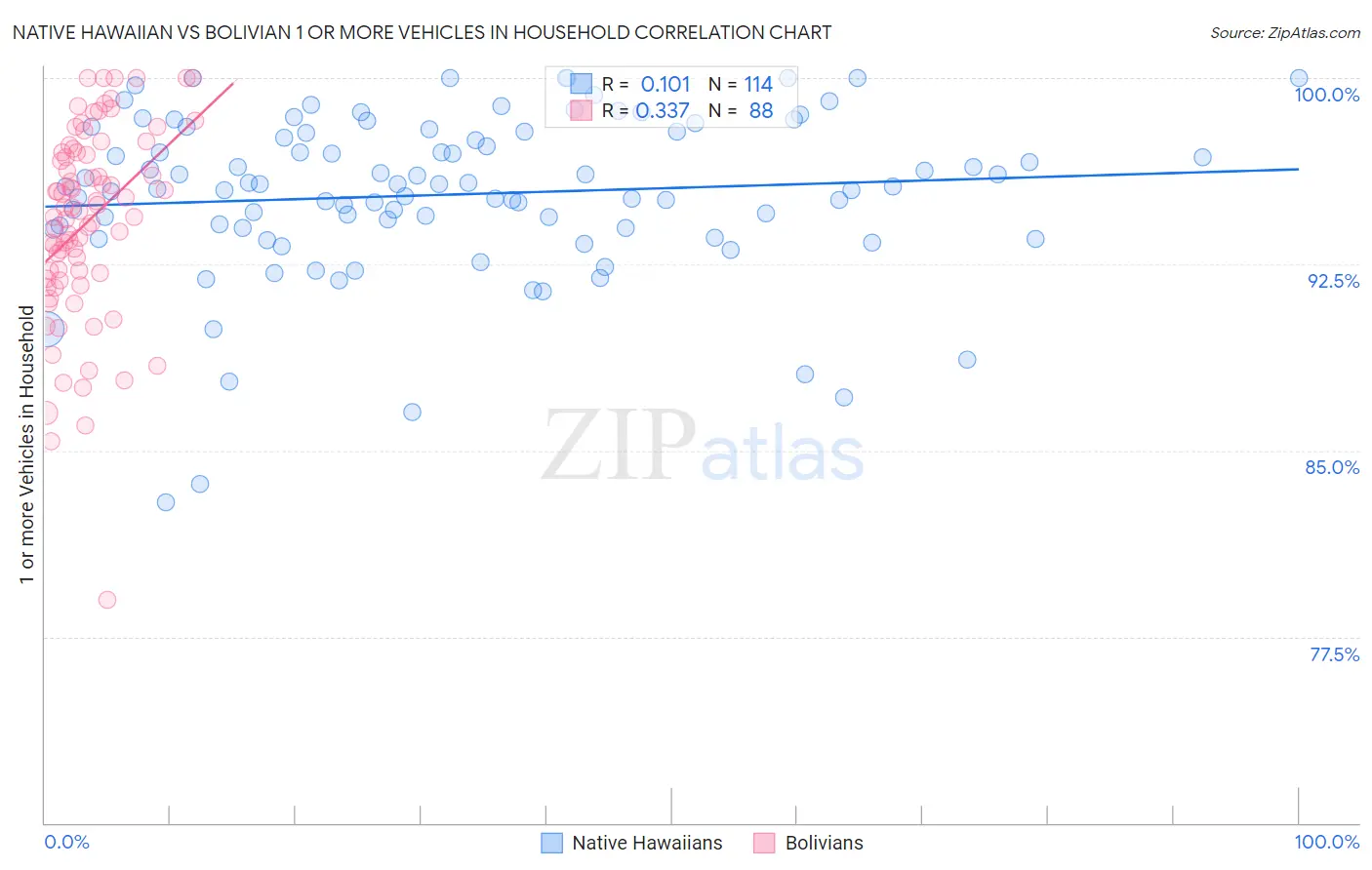 Native Hawaiian vs Bolivian 1 or more Vehicles in Household