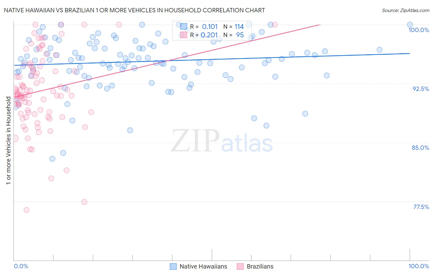 Native Hawaiian vs Brazilian 1 or more Vehicles in Household