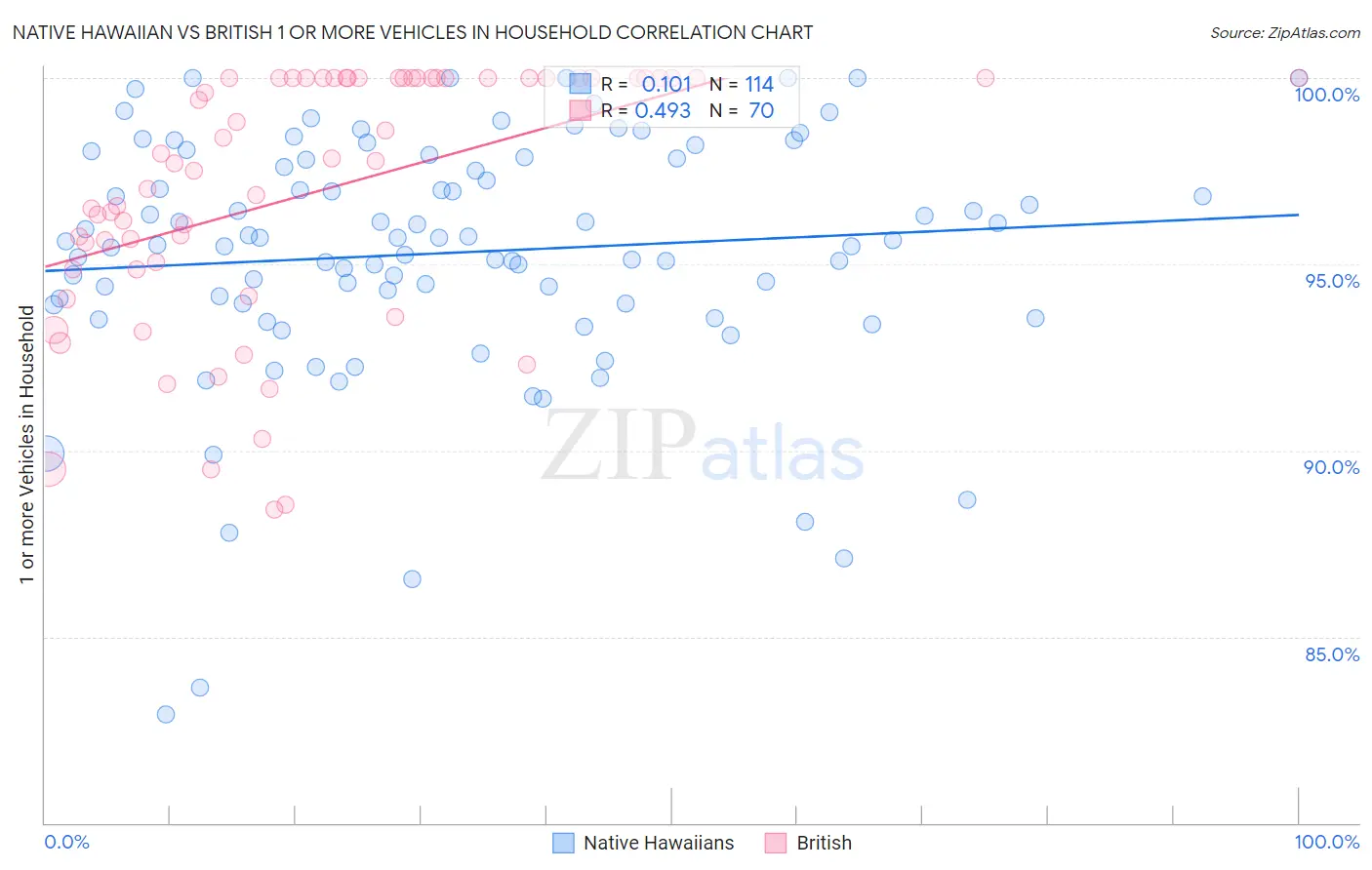 Native Hawaiian vs British 1 or more Vehicles in Household