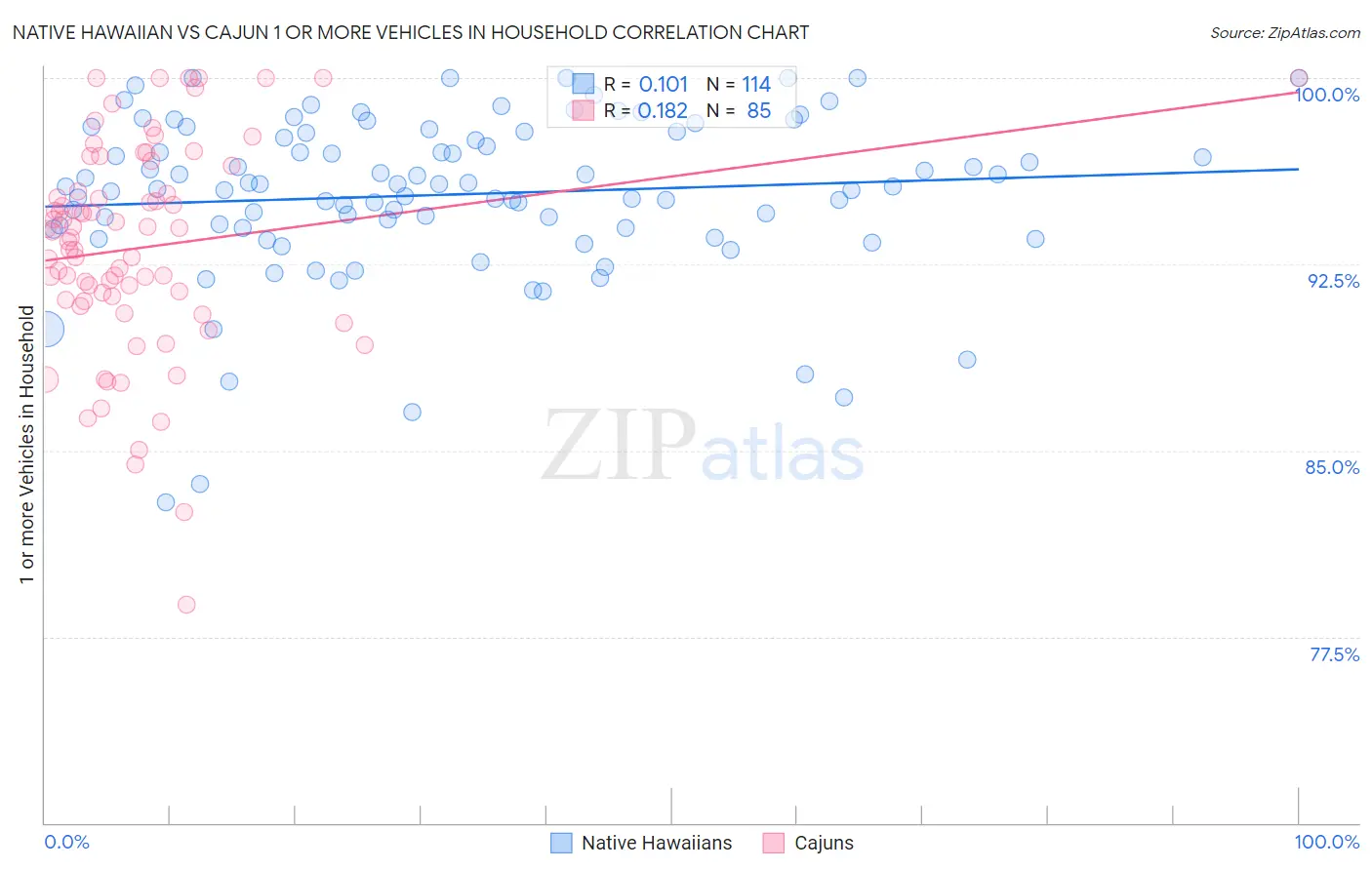 Native Hawaiian vs Cajun 1 or more Vehicles in Household