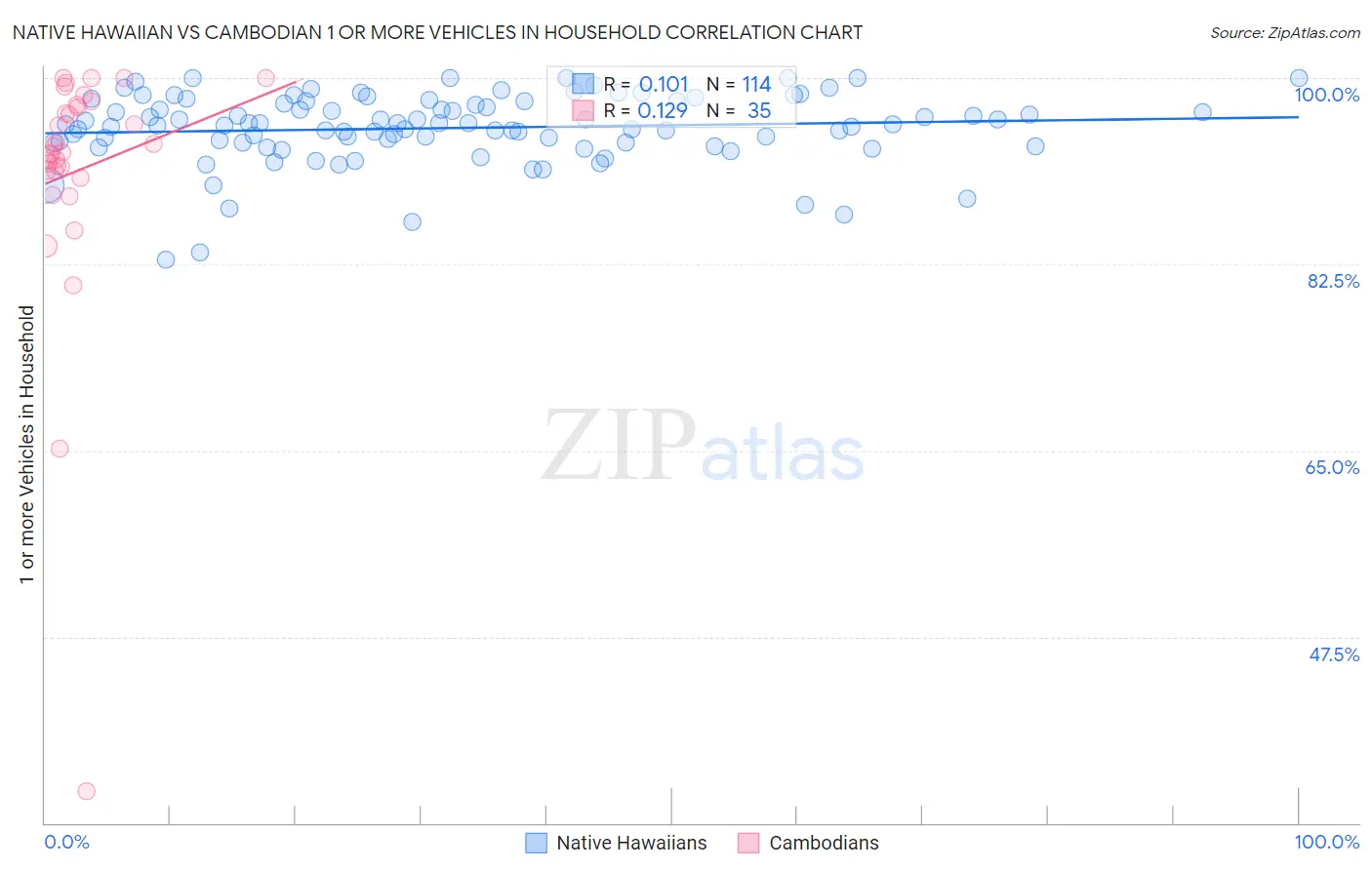 Native Hawaiian vs Cambodian 1 or more Vehicles in Household