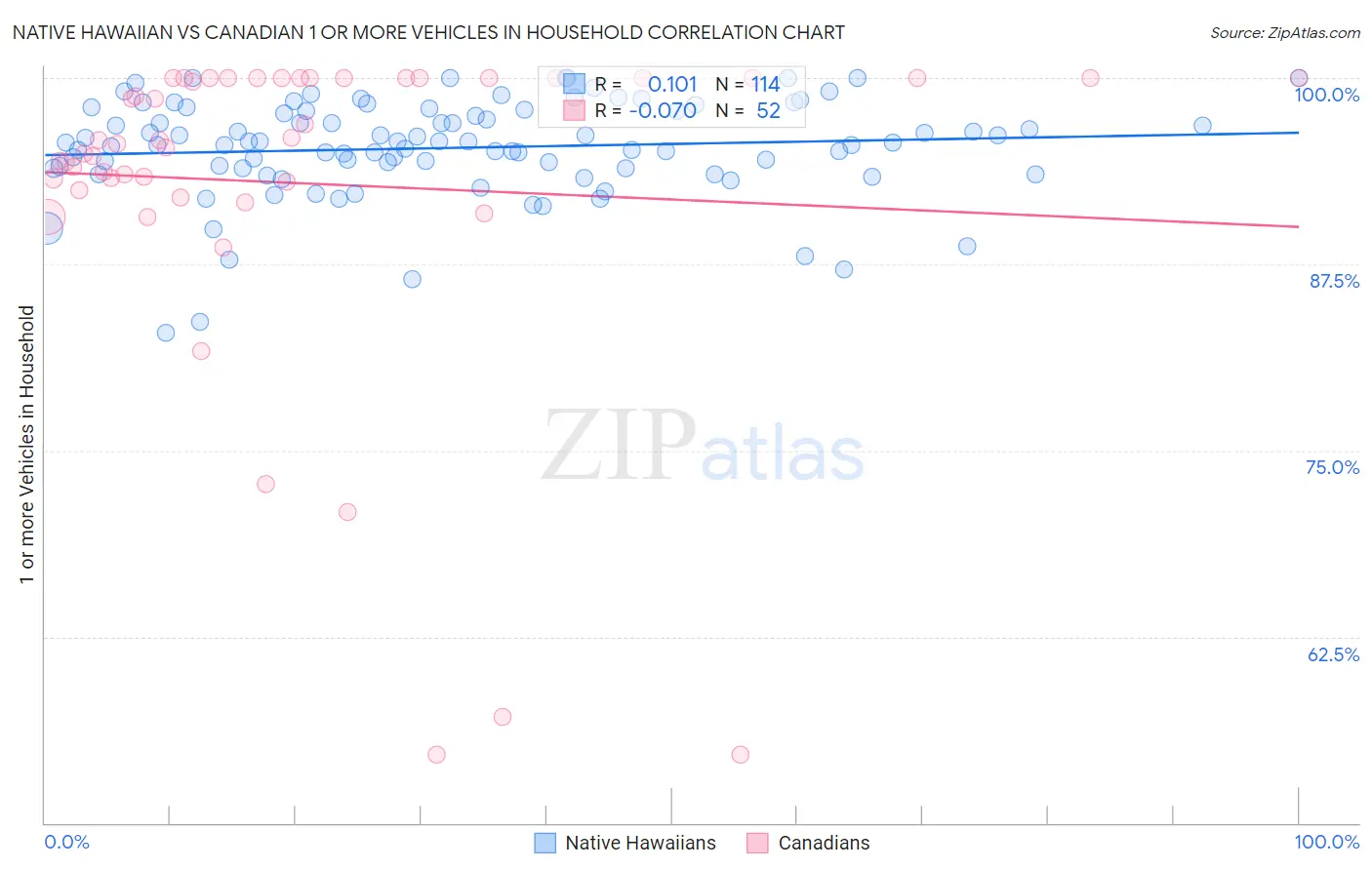 Native Hawaiian vs Canadian 1 or more Vehicles in Household