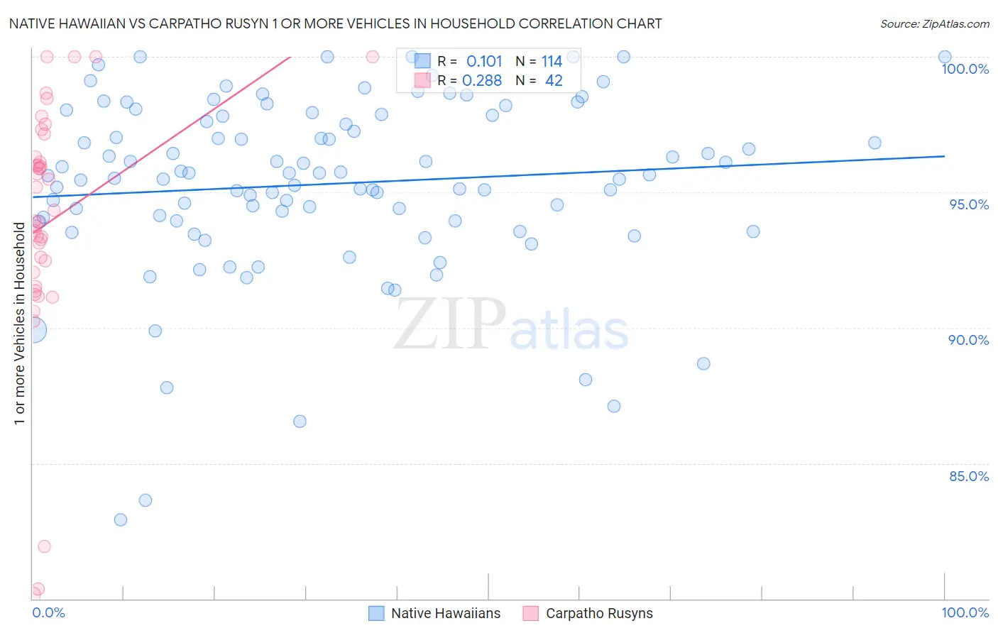Native Hawaiian vs Carpatho Rusyn 1 or more Vehicles in Household