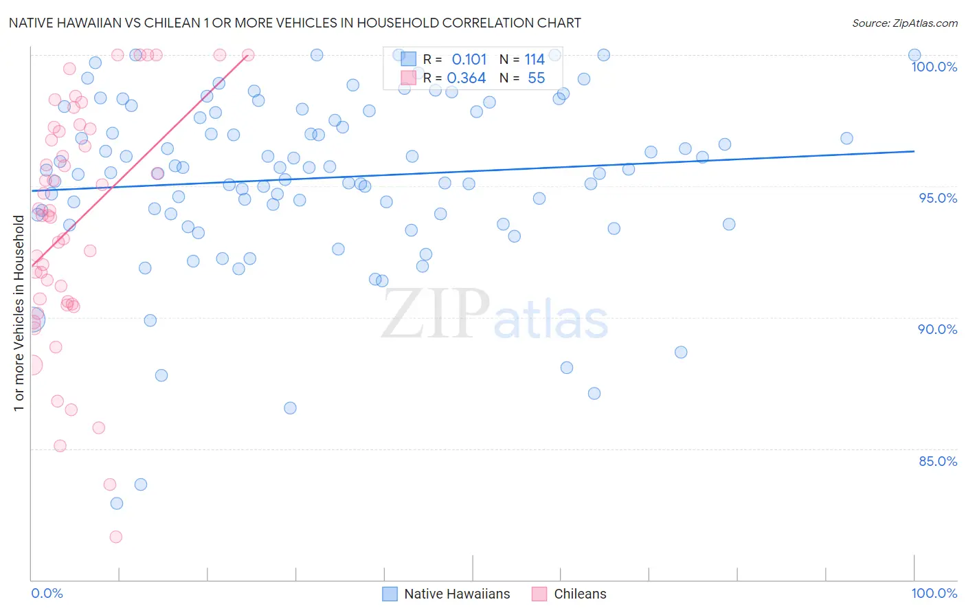 Native Hawaiian vs Chilean 1 or more Vehicles in Household