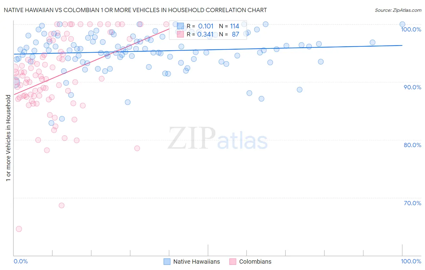 Native Hawaiian vs Colombian 1 or more Vehicles in Household