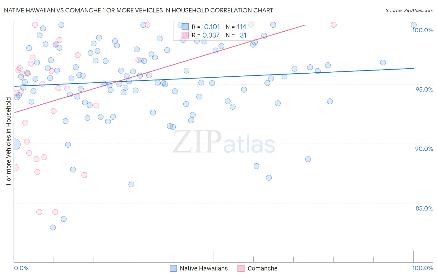 Native Hawaiian vs Comanche 1 or more Vehicles in Household