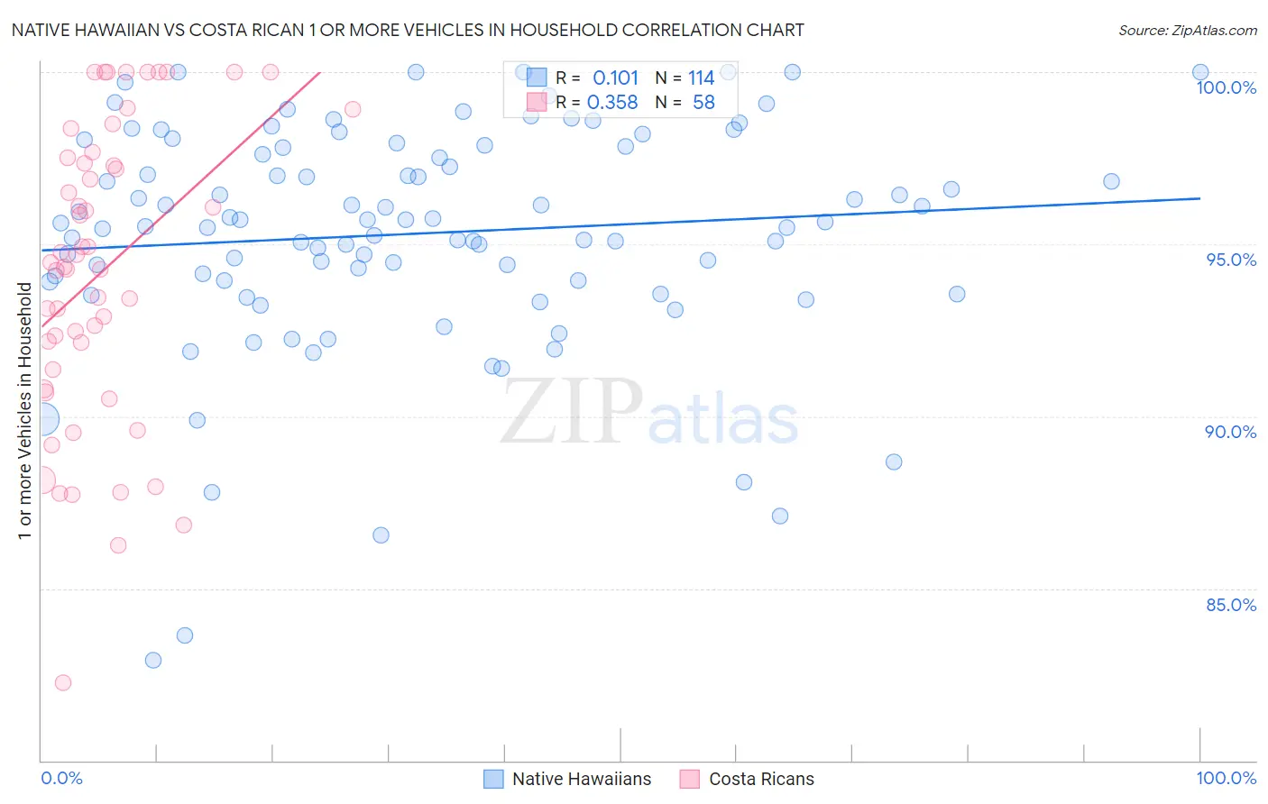 Native Hawaiian vs Costa Rican 1 or more Vehicles in Household