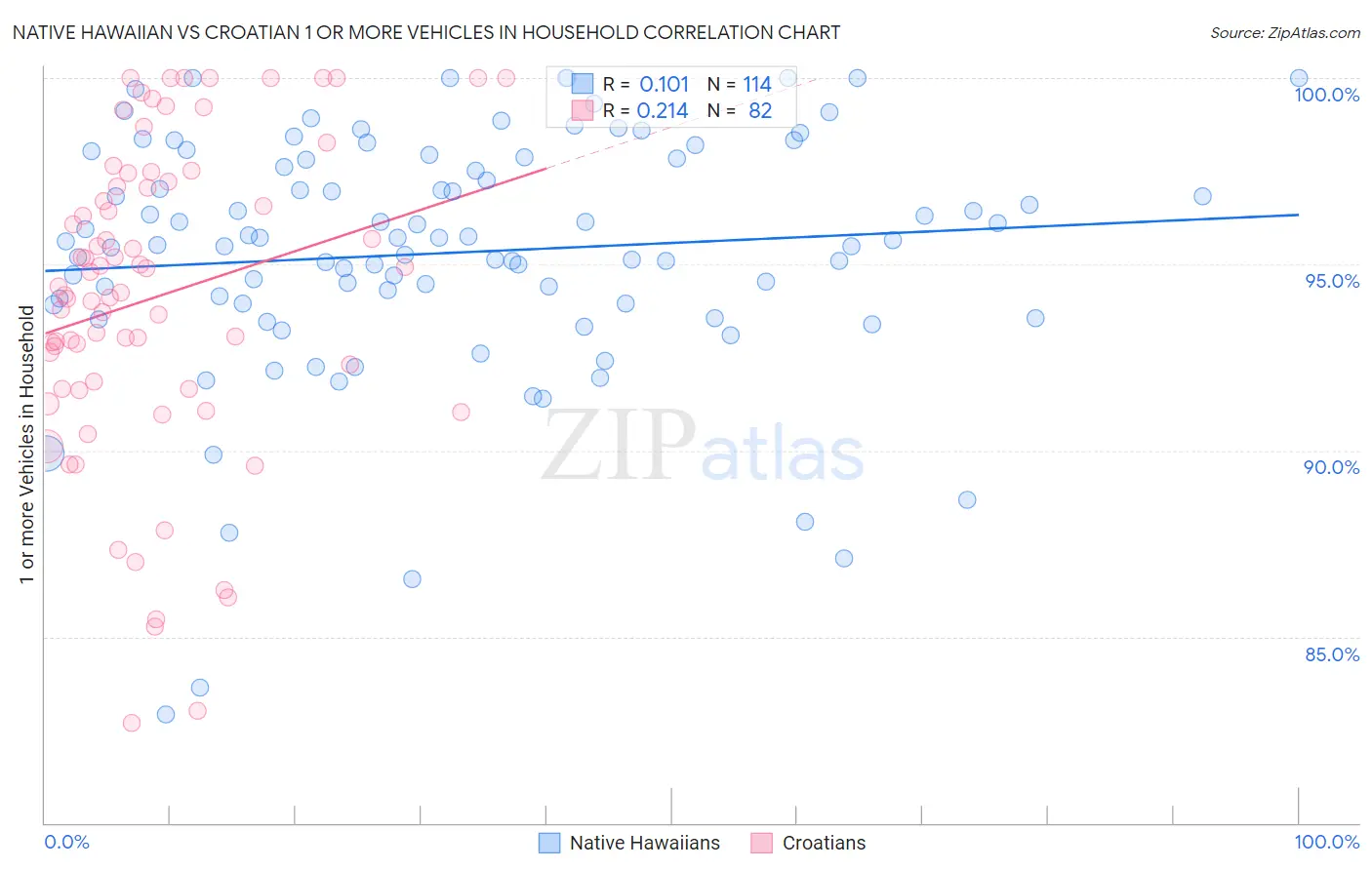 Native Hawaiian vs Croatian 1 or more Vehicles in Household