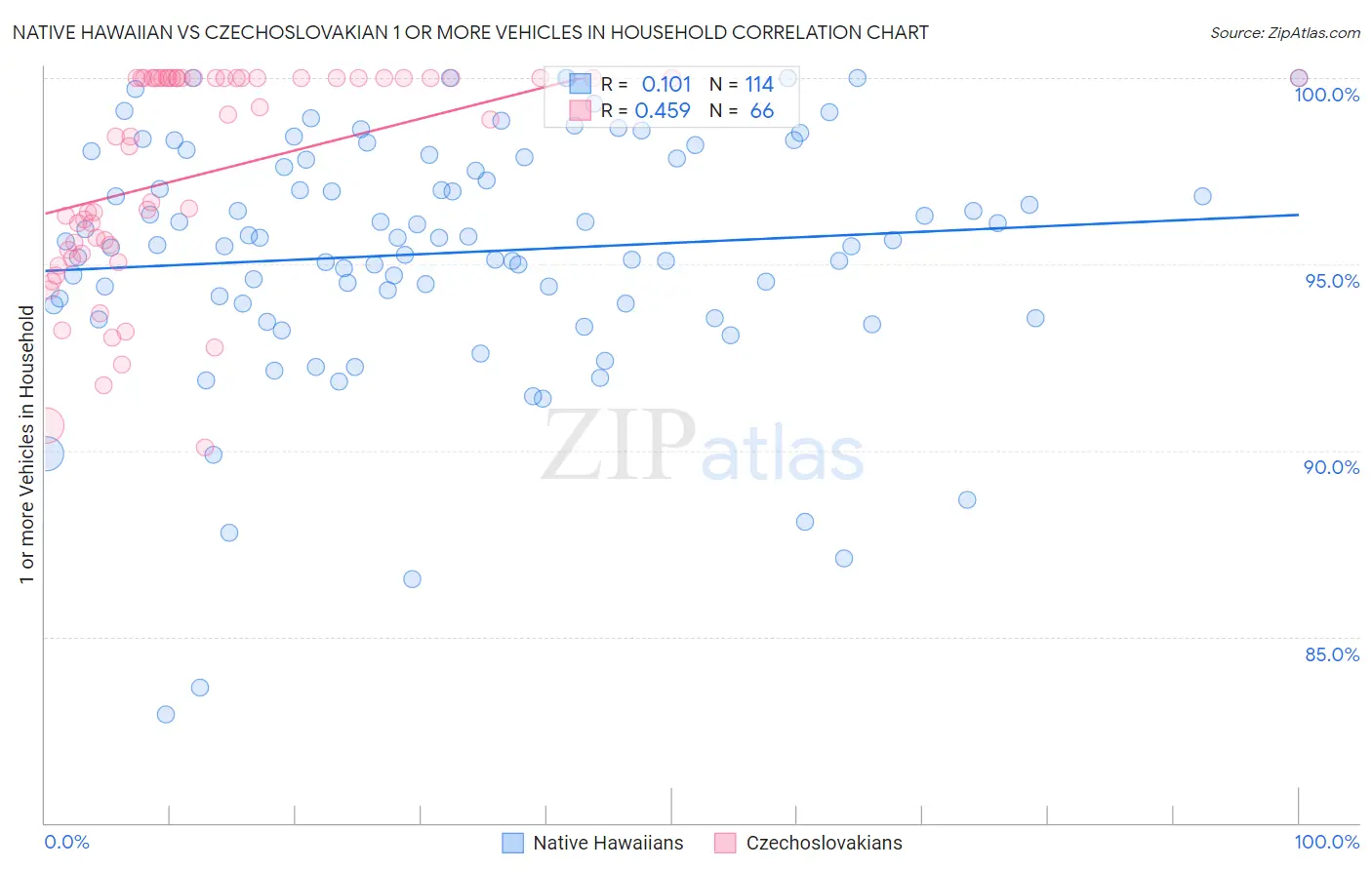 Native Hawaiian vs Czechoslovakian 1 or more Vehicles in Household