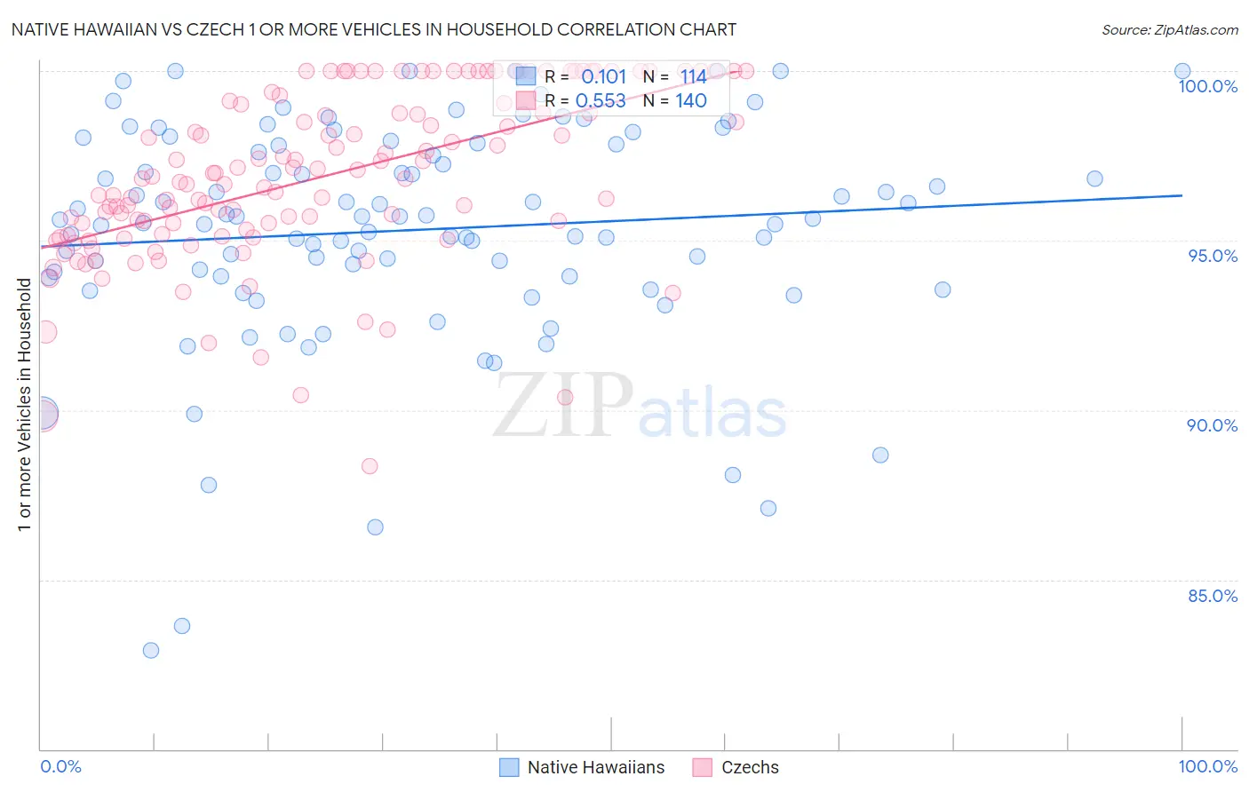 Native Hawaiian vs Czech 1 or more Vehicles in Household