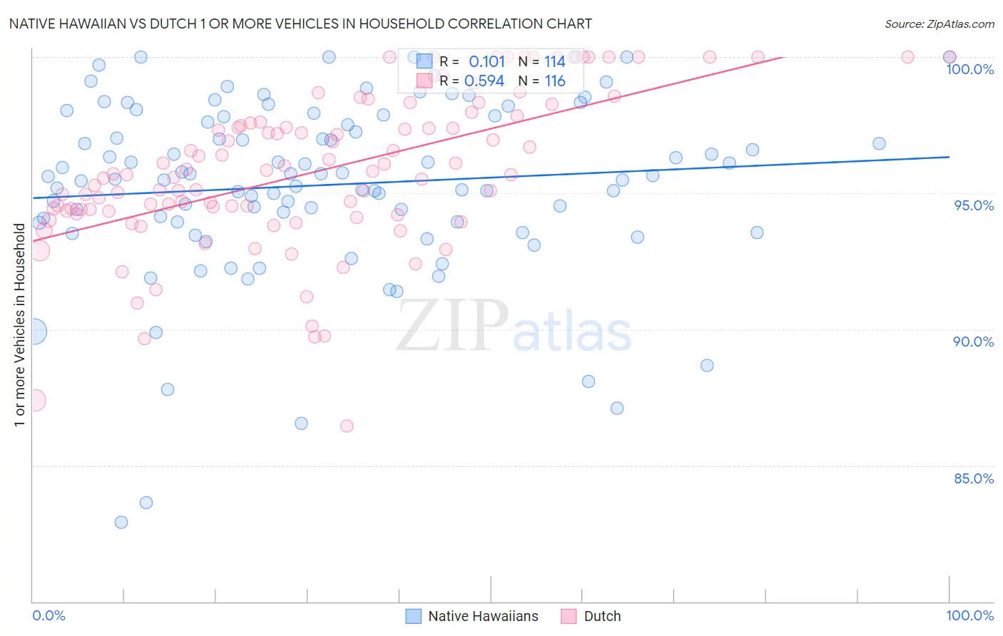 Native Hawaiian vs Dutch 1 or more Vehicles in Household