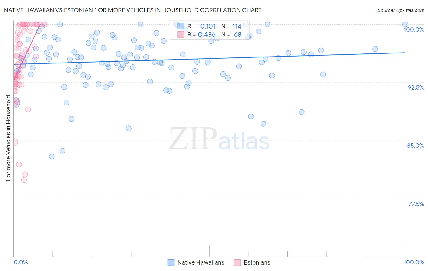 Native Hawaiian vs Estonian 1 or more Vehicles in Household