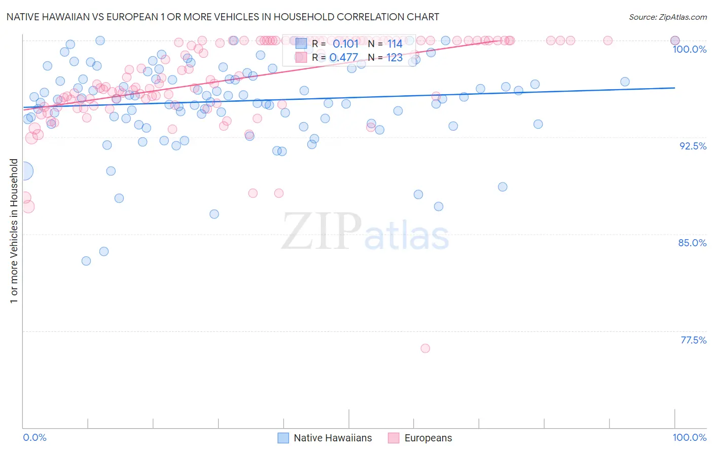 Native Hawaiian vs European 1 or more Vehicles in Household