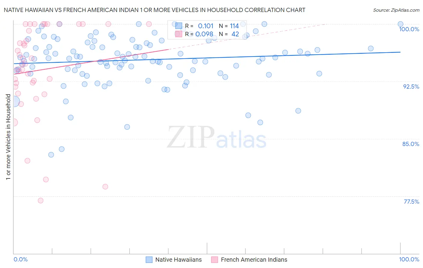 Native Hawaiian vs French American Indian 1 or more Vehicles in Household