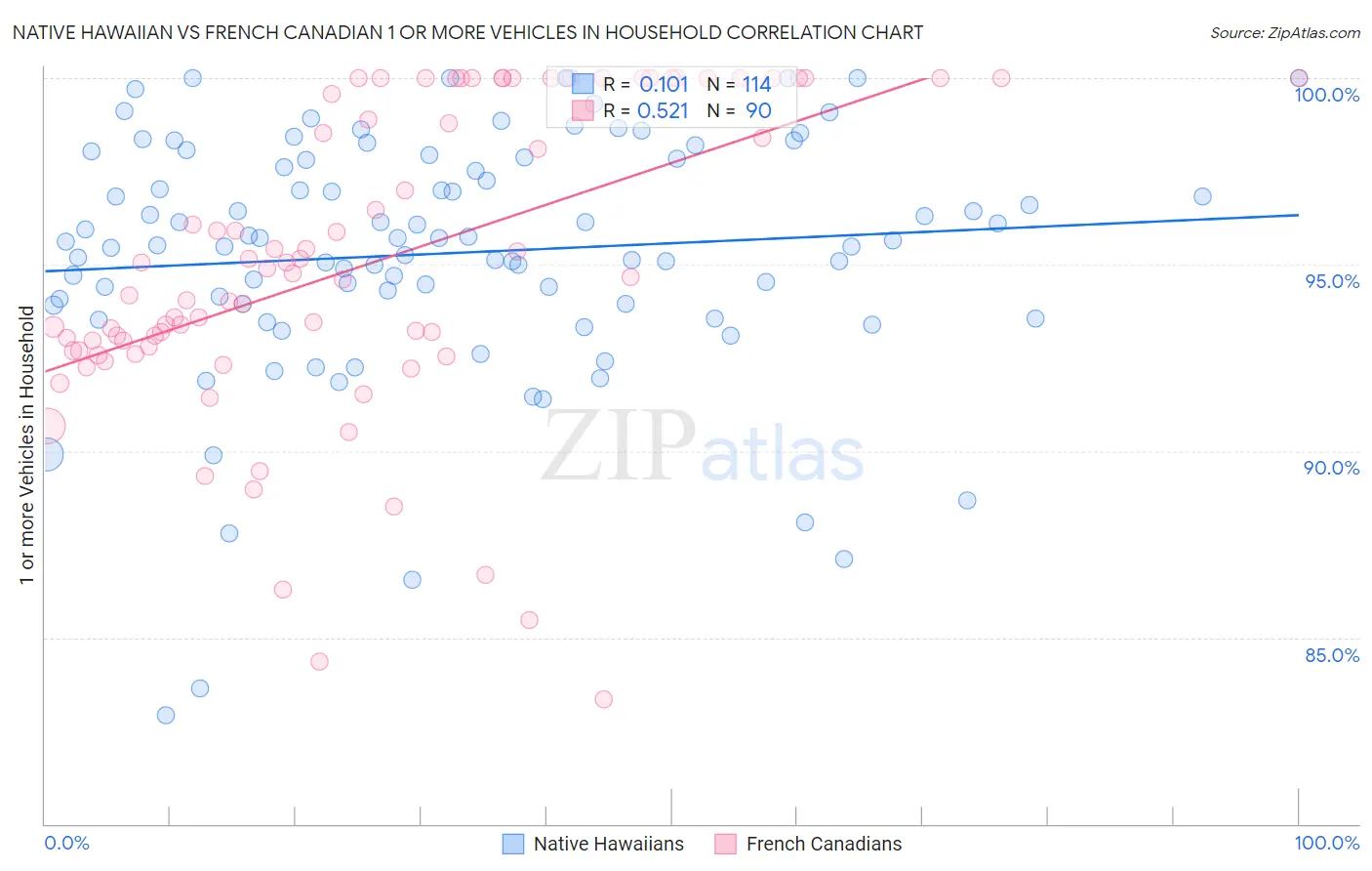Native Hawaiian vs French Canadian 1 or more Vehicles in Household