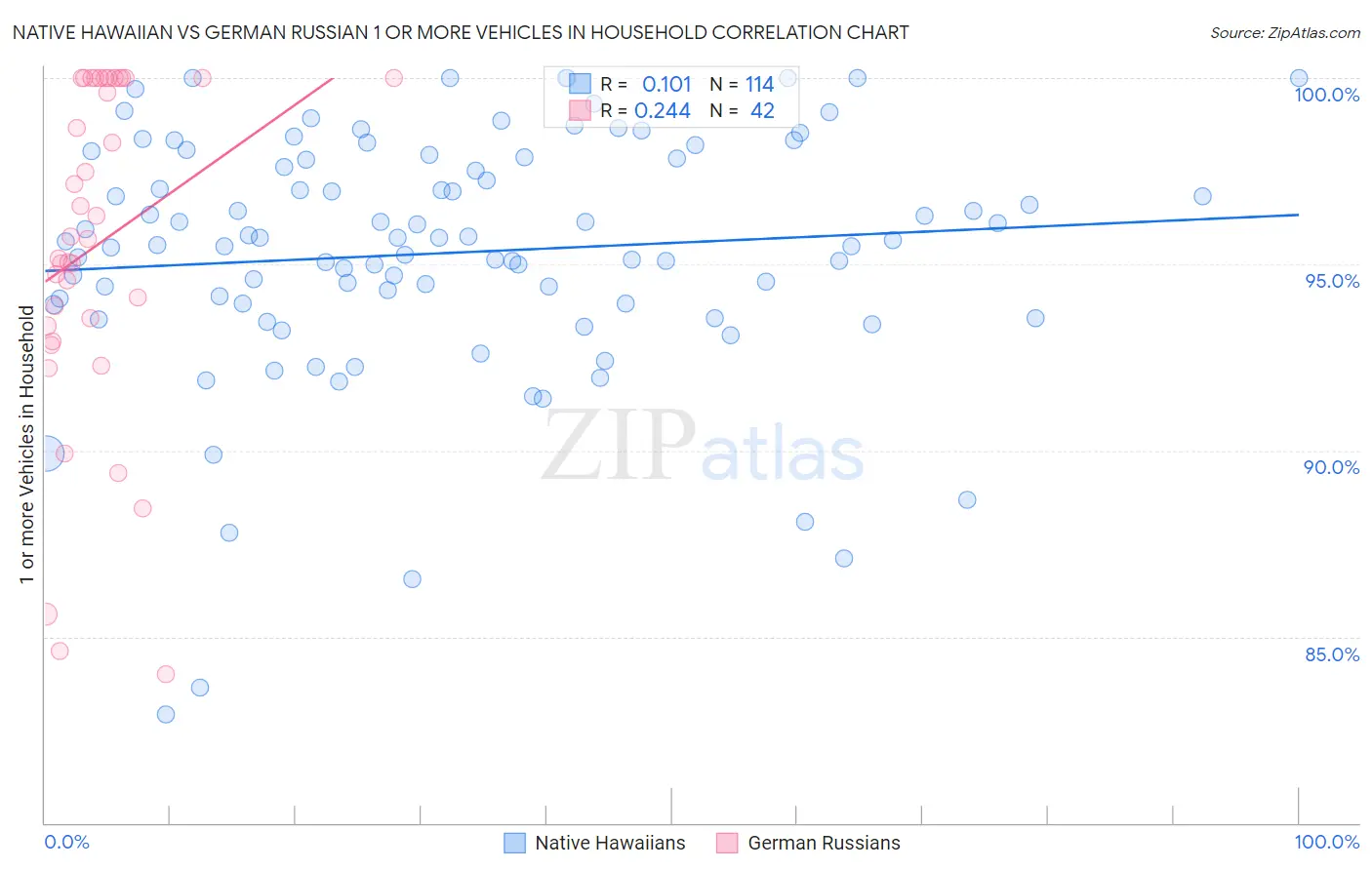 Native Hawaiian vs German Russian 1 or more Vehicles in Household