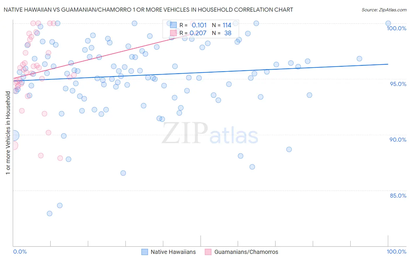 Native Hawaiian vs Guamanian/Chamorro 1 or more Vehicles in Household