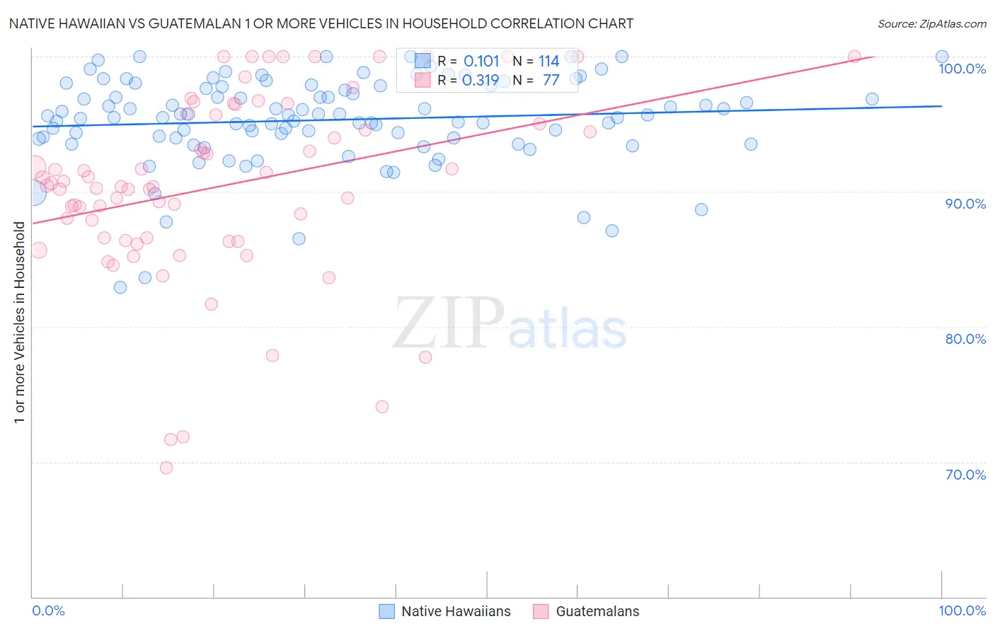 Native Hawaiian vs Guatemalan 1 or more Vehicles in Household