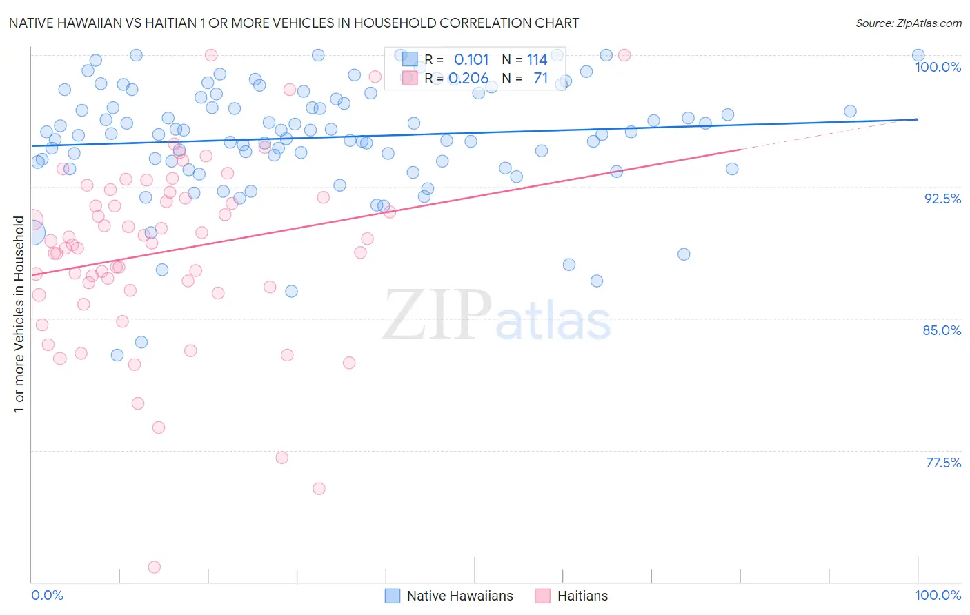 Native Hawaiian vs Haitian 1 or more Vehicles in Household