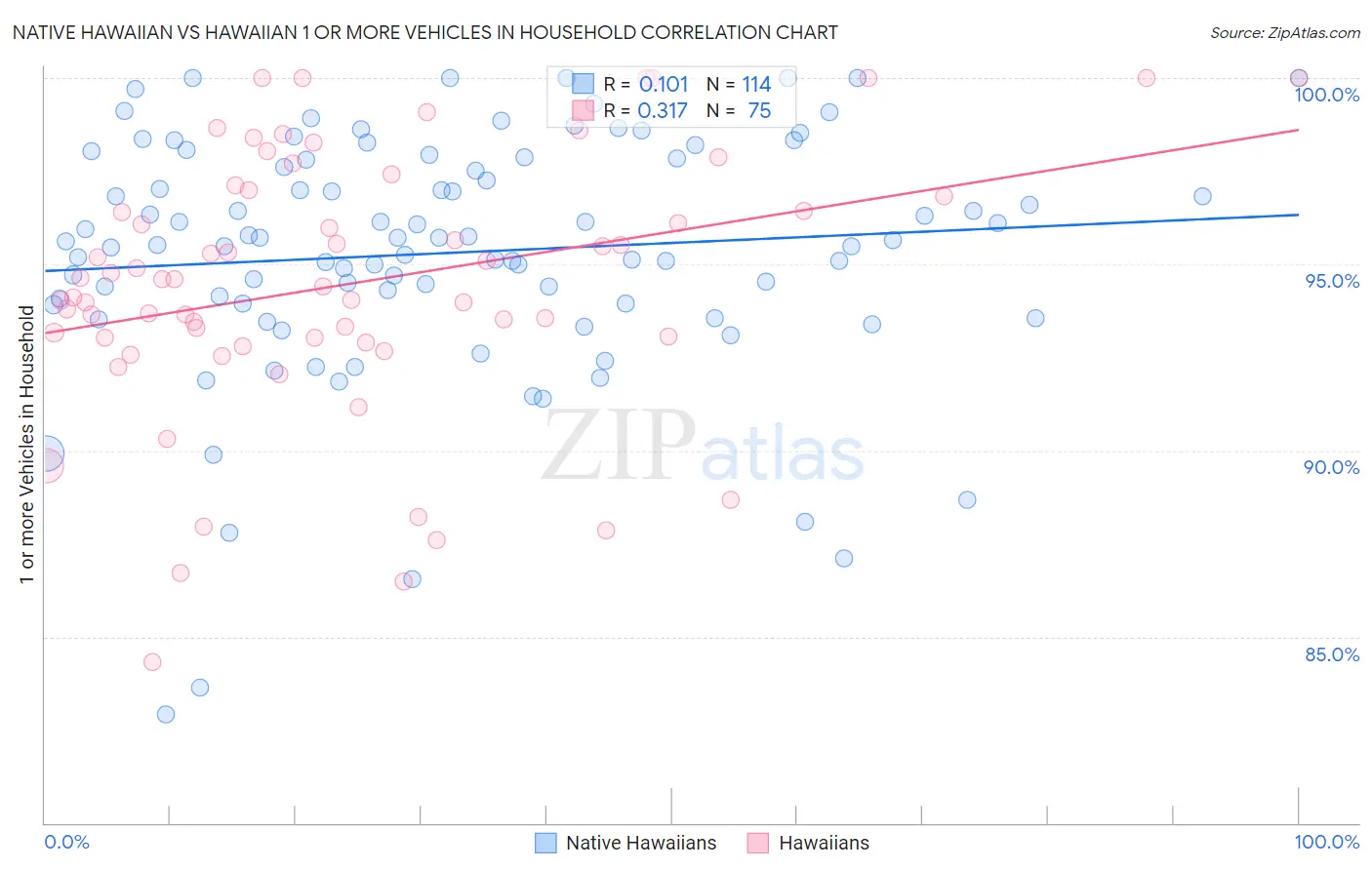 Native Hawaiian vs Hawaiian 1 or more Vehicles in Household