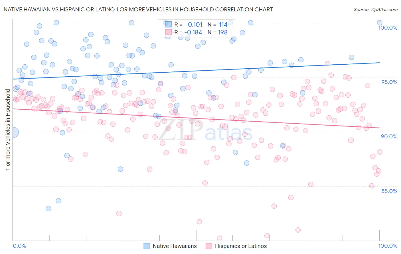 Native Hawaiian vs Hispanic or Latino 1 or more Vehicles in Household