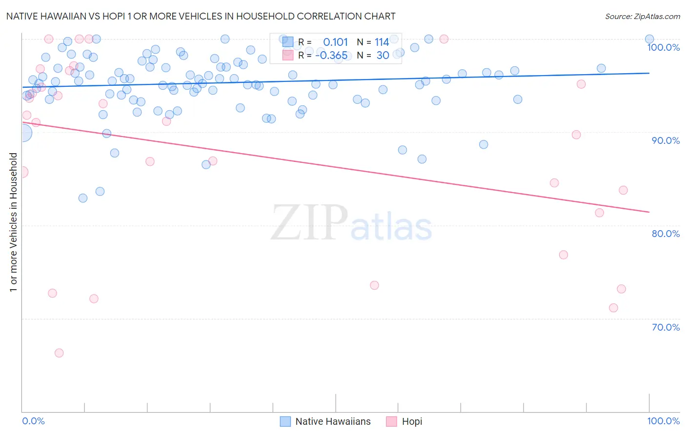 Native Hawaiian vs Hopi 1 or more Vehicles in Household