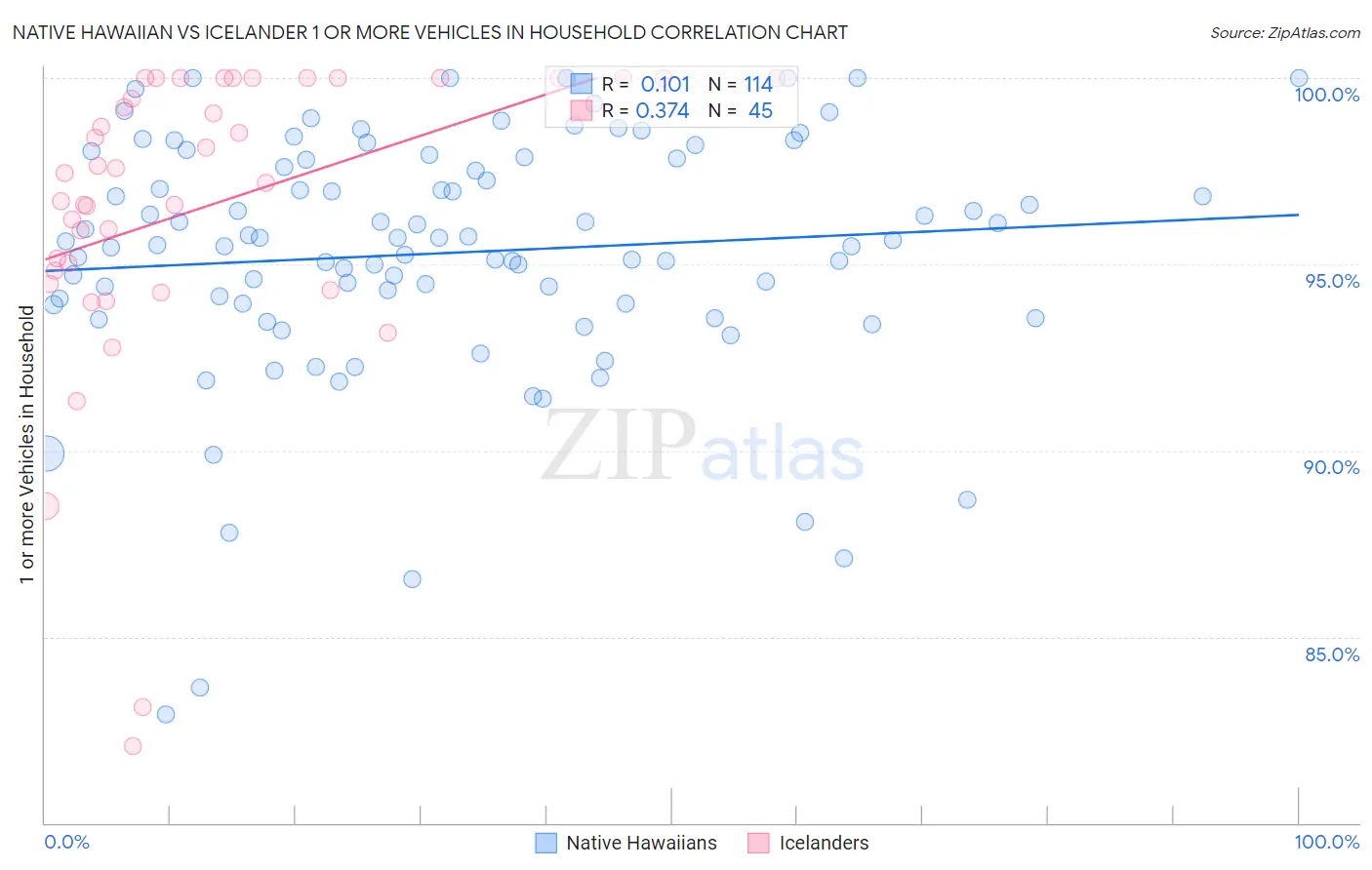 Native Hawaiian vs Icelander 1 or more Vehicles in Household