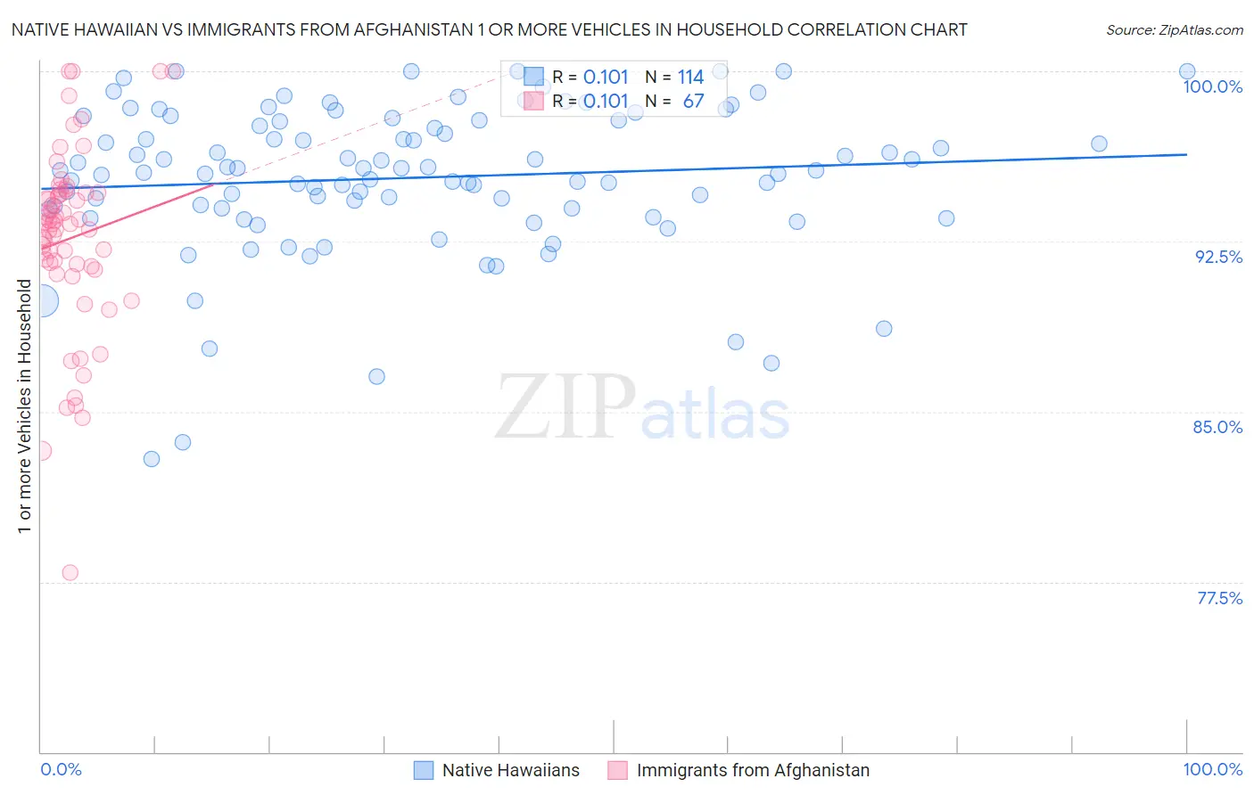 Native Hawaiian vs Immigrants from Afghanistan 1 or more Vehicles in Household