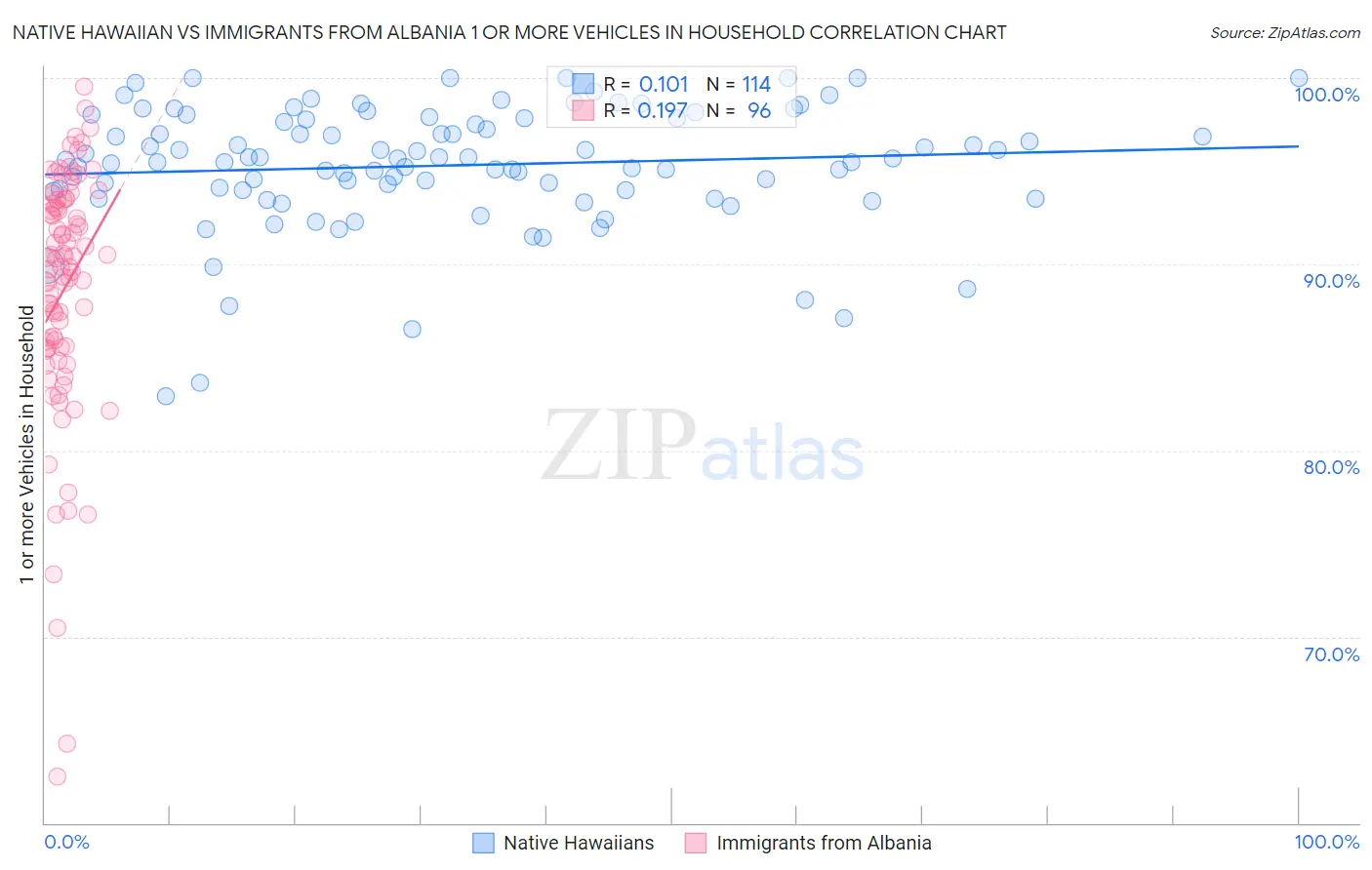 Native Hawaiian vs Immigrants from Albania 1 or more Vehicles in Household
