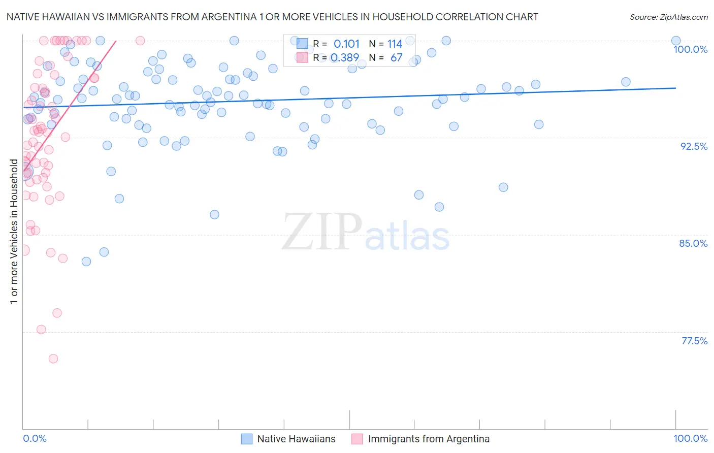 Native Hawaiian vs Immigrants from Argentina 1 or more Vehicles in Household