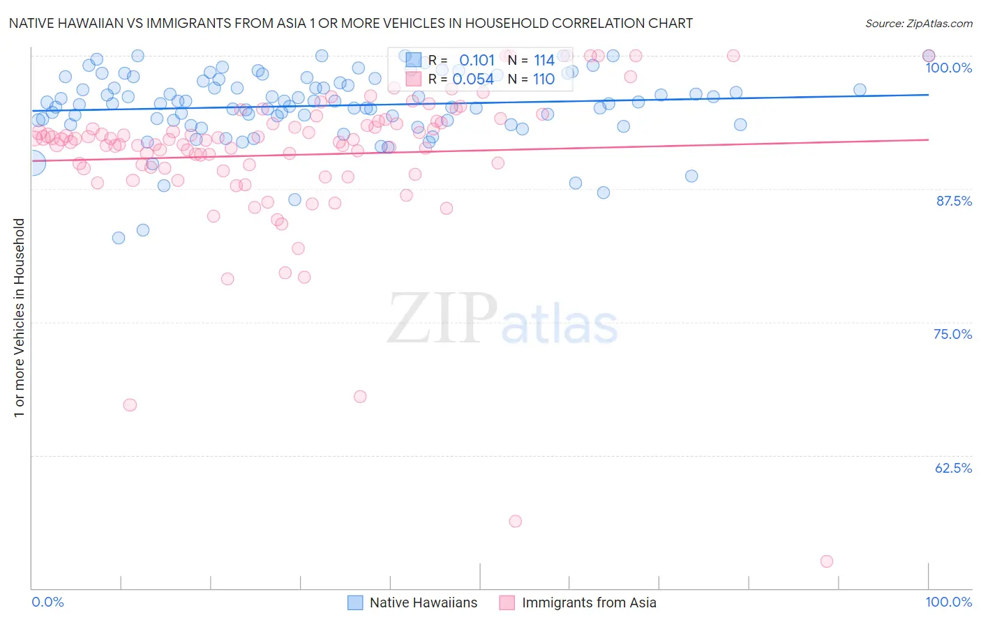 Native Hawaiian vs Immigrants from Asia 1 or more Vehicles in Household