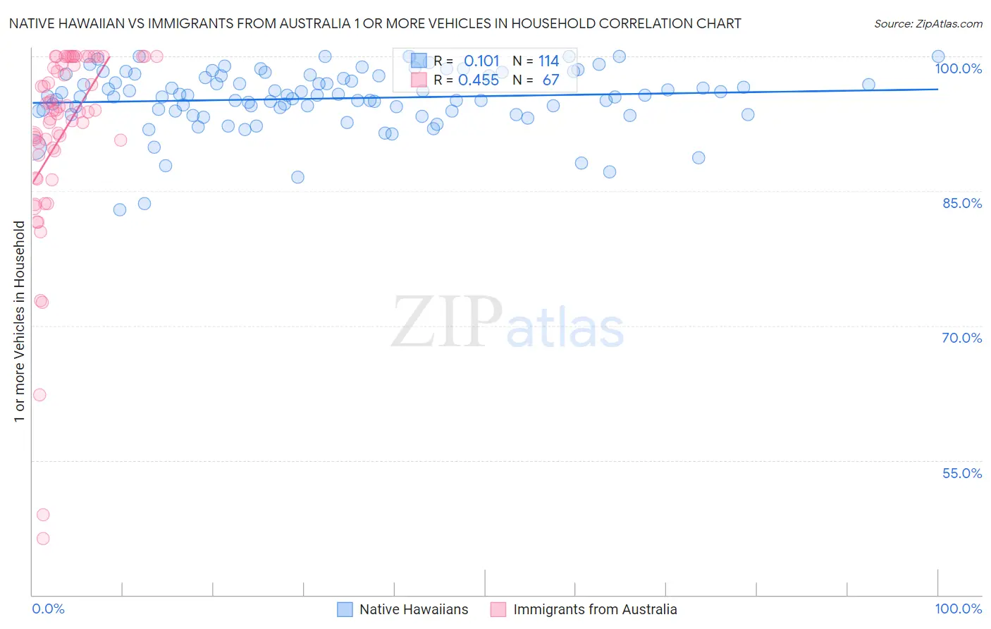 Native Hawaiian vs Immigrants from Australia 1 or more Vehicles in Household