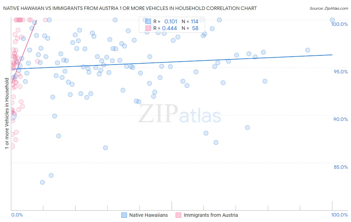 Native Hawaiian vs Immigrants from Austria 1 or more Vehicles in Household