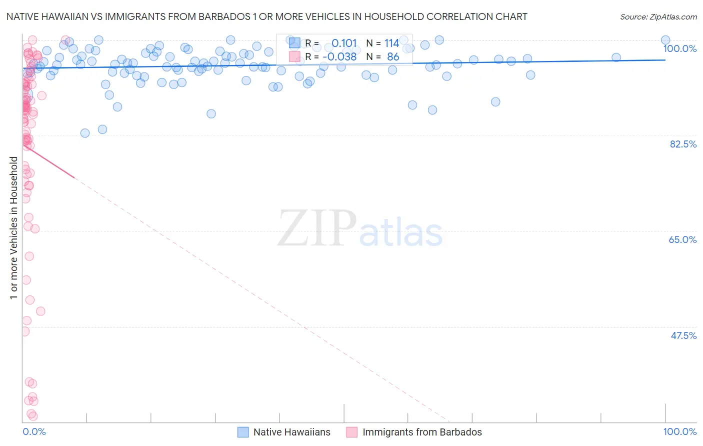 Native Hawaiian vs Immigrants from Barbados 1 or more Vehicles in Household