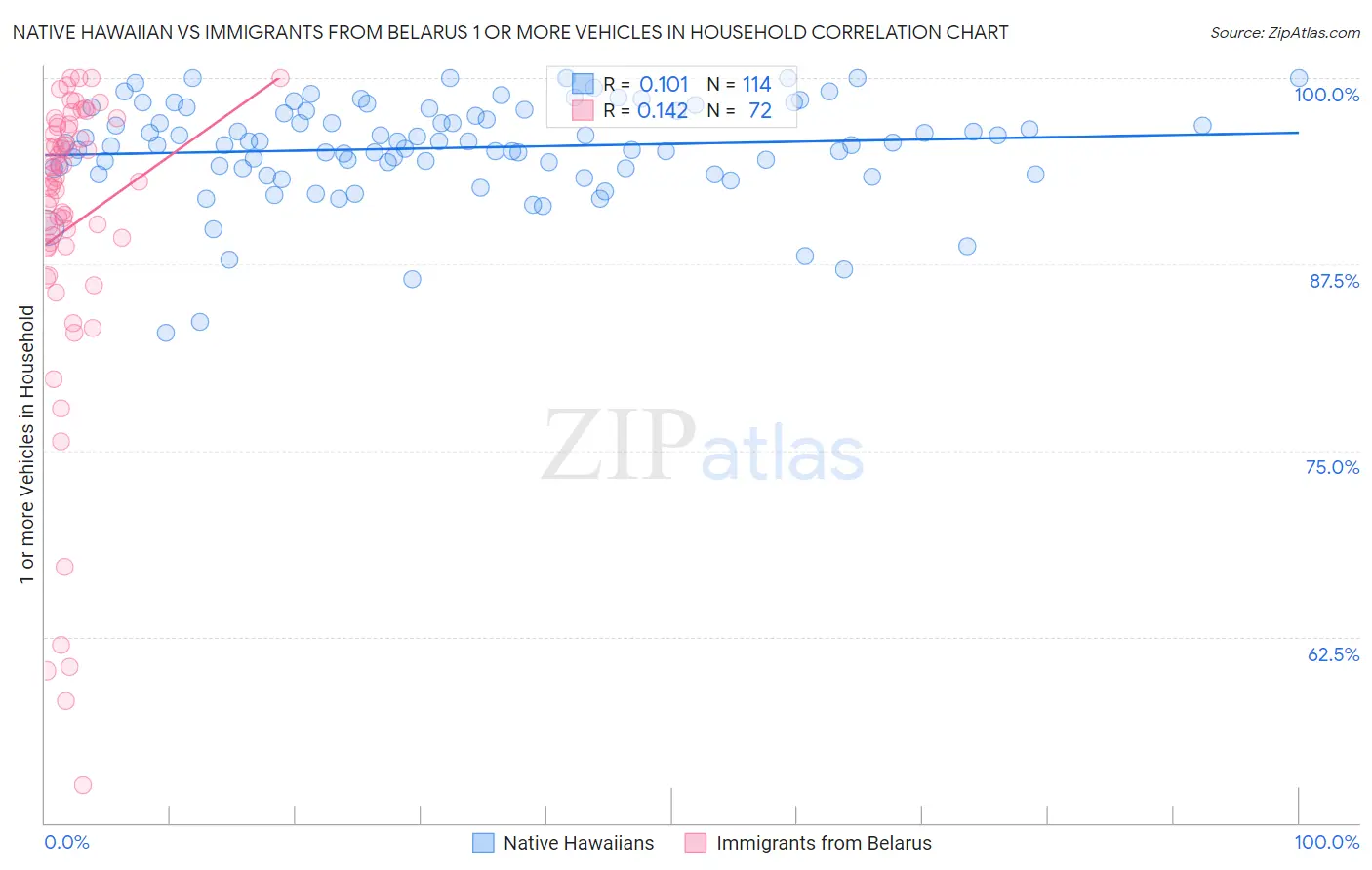 Native Hawaiian vs Immigrants from Belarus 1 or more Vehicles in Household