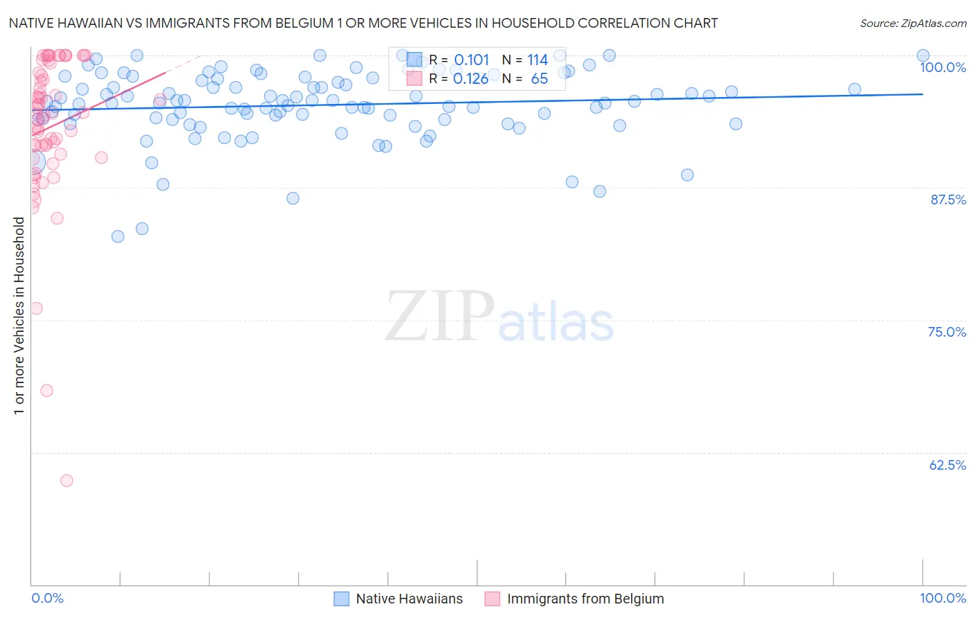 Native Hawaiian vs Immigrants from Belgium 1 or more Vehicles in Household