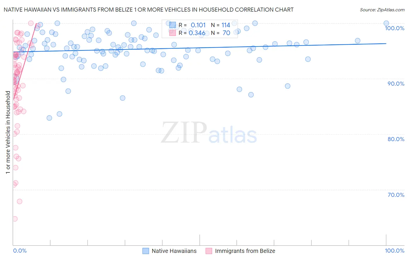 Native Hawaiian vs Immigrants from Belize 1 or more Vehicles in Household