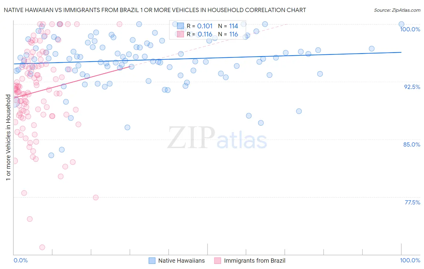 Native Hawaiian vs Immigrants from Brazil 1 or more Vehicles in Household